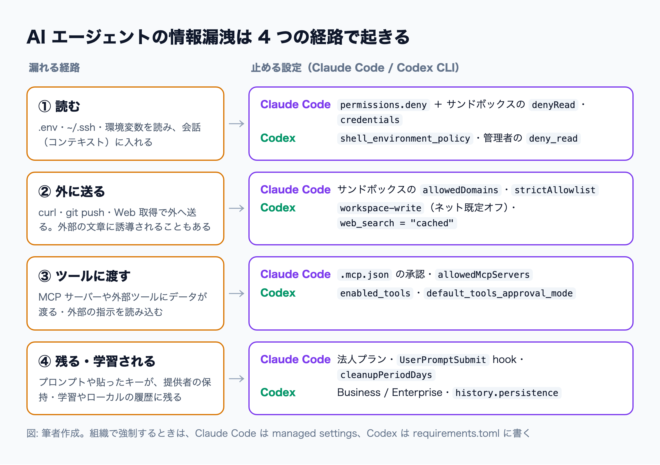 AI エージェントの情報漏洩の 4 つの経路（読む・外に送る・ツールに渡す・残る）と、それぞれを止める Claude Code と Codex CLI の設定の対応