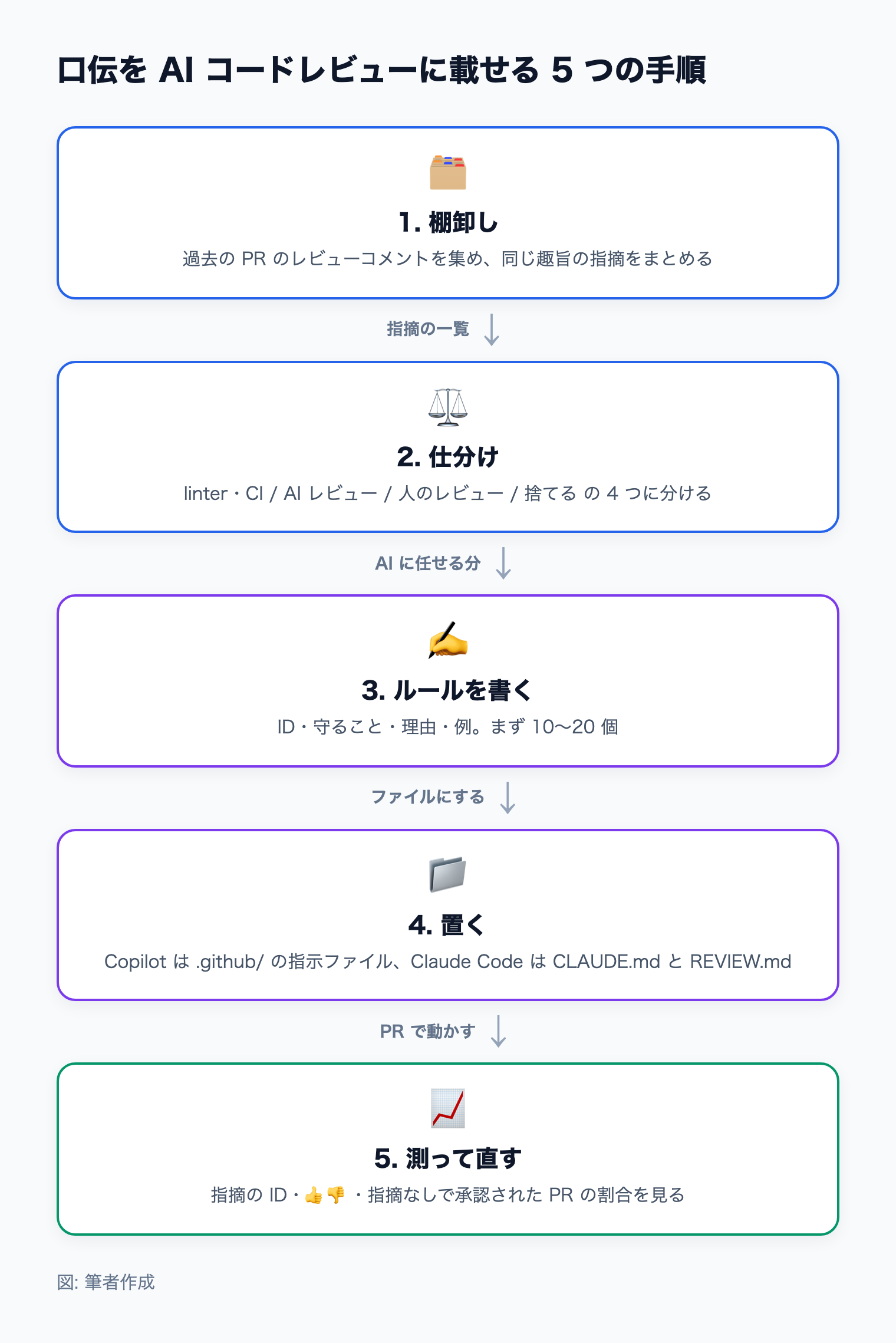 口伝を AI コードレビューに載せる 5 つの手順。棚卸し、仕分け、ルールを書く、置く、測って直す