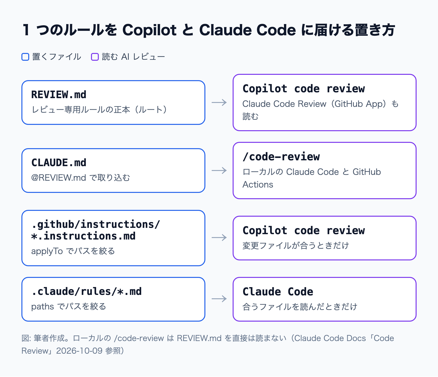 REVIEW.md・CLAUDE.md・パスごとの指示ファイルが、それぞれどの AI レビューに読まれるかの対応図