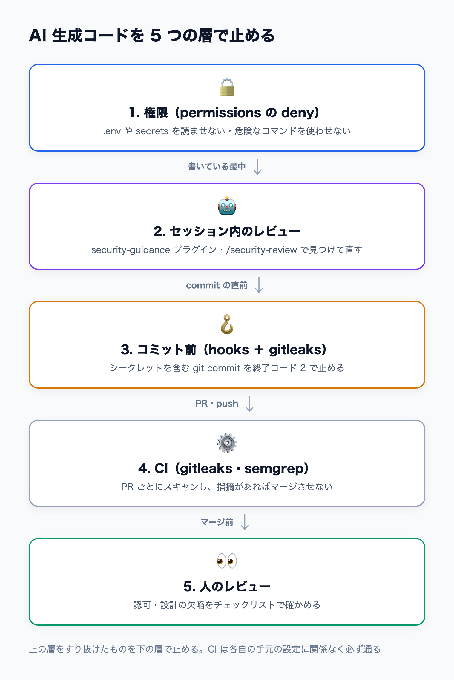 AI 生成コードを、権限設定・セッション内レビュー・コミット前の hooks・CI のスキャン・人のレビューの 5 つの層で順に止める構成