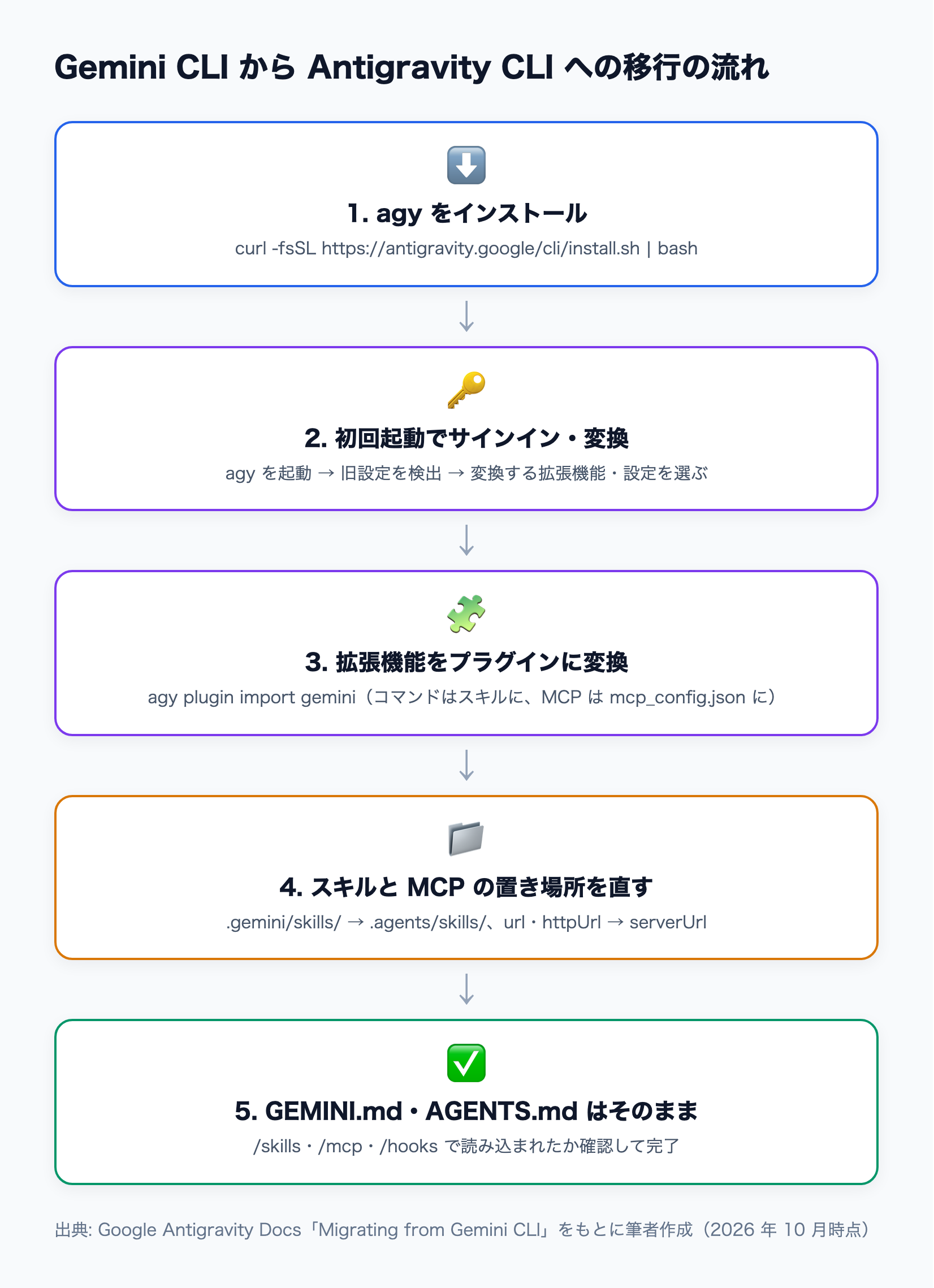 Gemini CLI から Antigravity CLI への移行手順。インストール、初回起動での変換、拡張機能のプラグイン化、スキルと MCP の置き場所の変更、確認の 5 段階