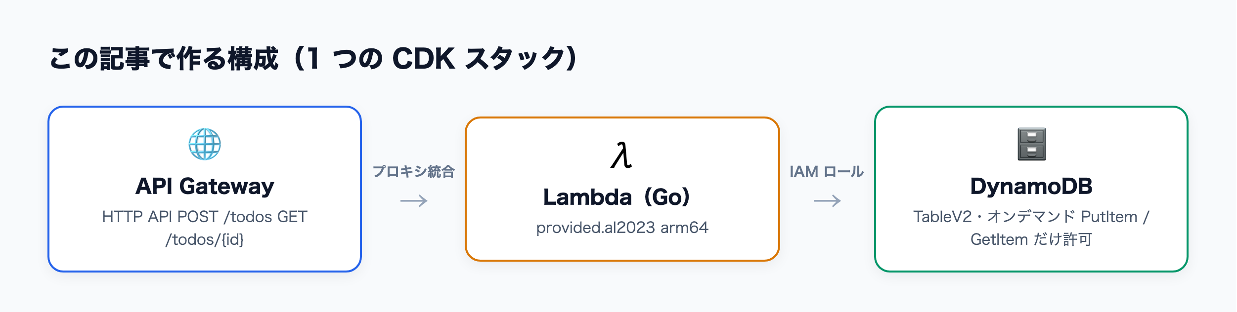 API Gateway HTTP API から Go の Lambda、DynamoDB へとつながる 1 つの CDK スタックの構成図