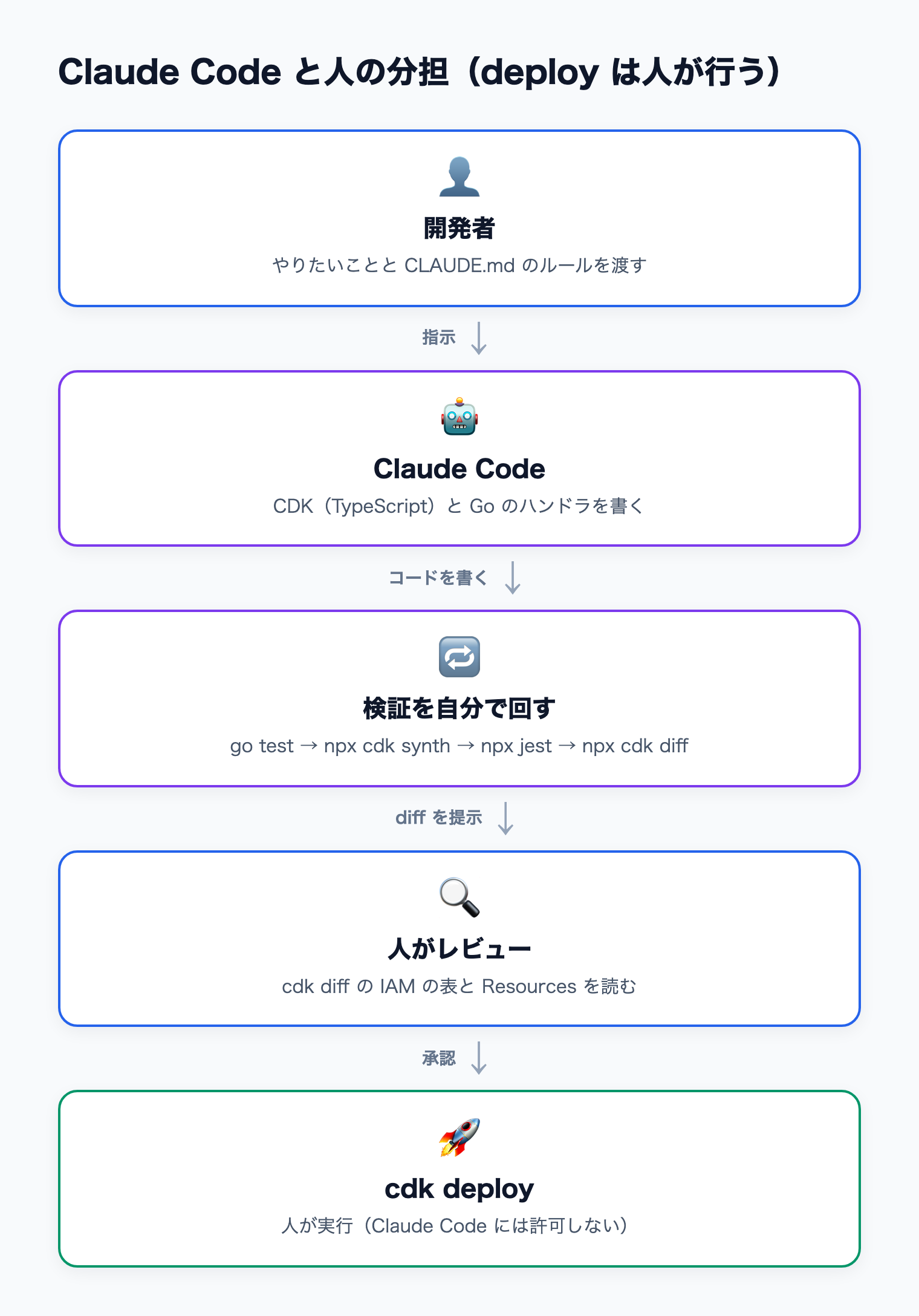 開発者が指示し、Claude Code が CDK を書いて go test・cdk synth・jest・cdk diff まで回し、人が diff を読んで承認してから cdk deploy する流れ