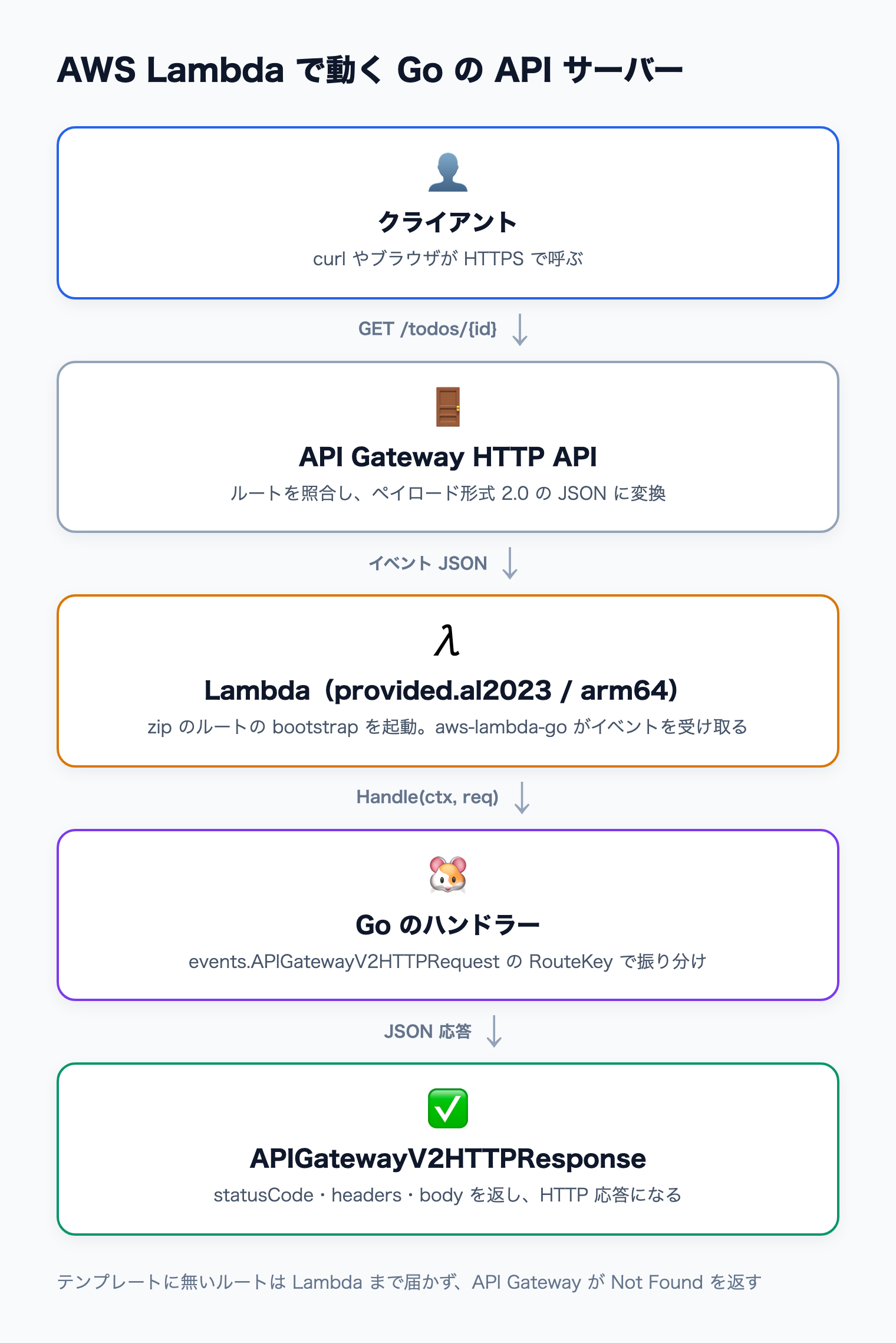 API Gateway HTTP API が受けたリクエストをイベント JSON にして Lambda の bootstrap に渡し、Go のハンドラーが RouteKey で処理を振り分けて応答を返す流れ