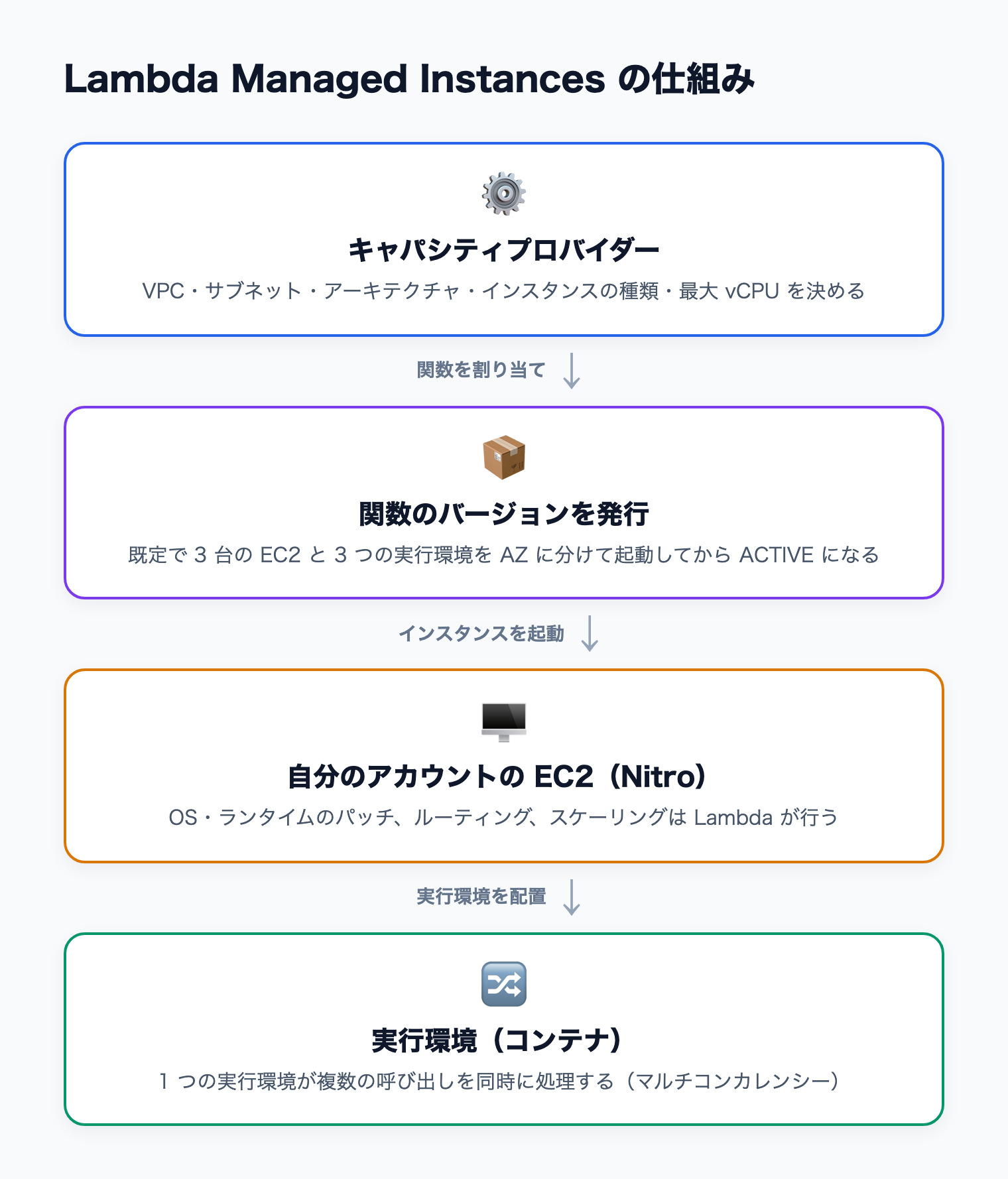 キャパシティプロバイダーを作り、関数のバージョンを発行すると、自分のアカウントの EC2 に実行環境が配置され、1 つの実行環境が複数の呼び出しを同時に処理する流れ