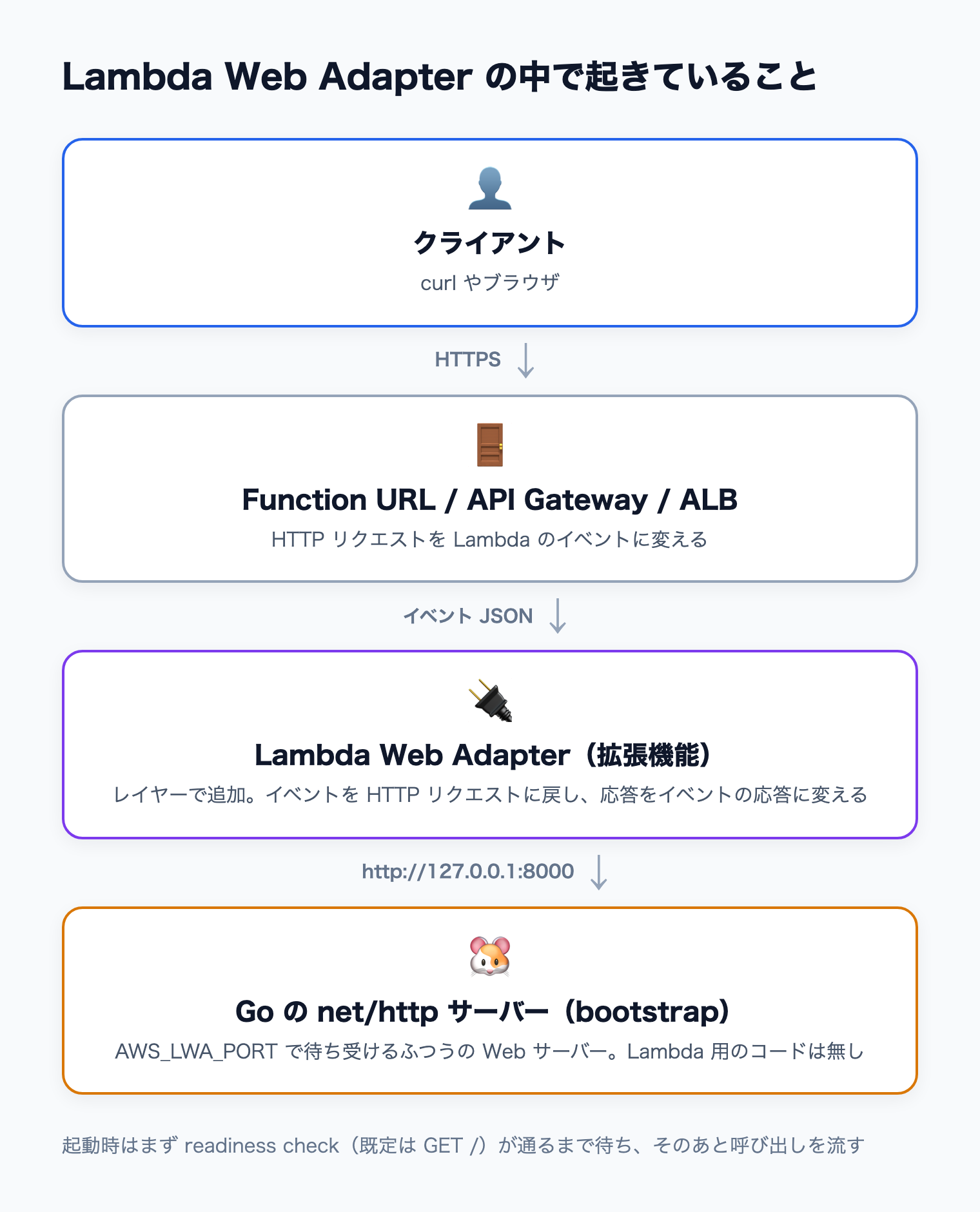 クライアントの HTTPS リクエストが Function URL などで Lambda のイベントになり、Lambda Web Adapter が HTTP リクエストに戻して 127.0.0.1:8000 の Go サーバーに渡す流れ