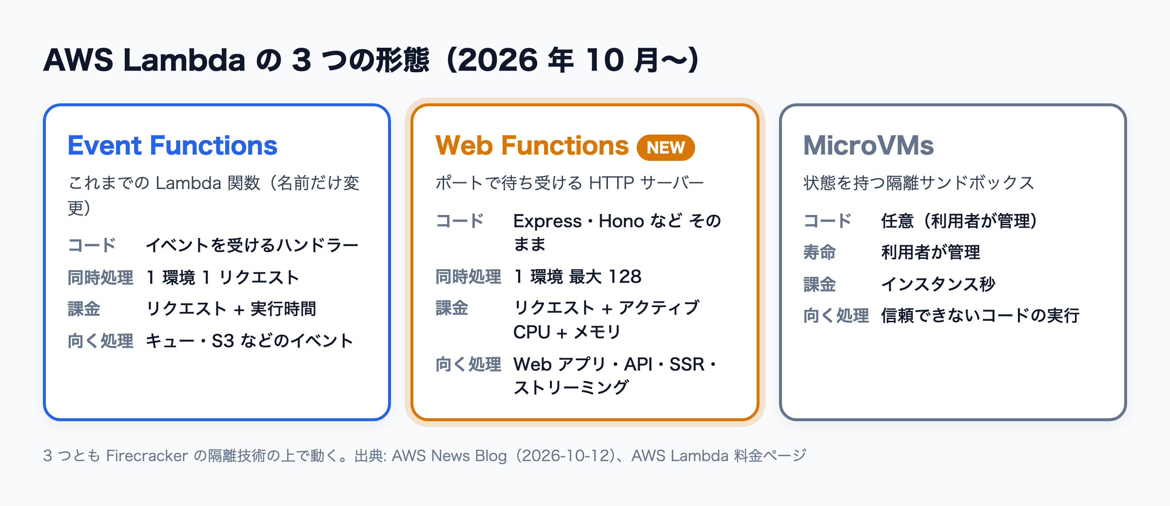 Lambda の 3 つの形態。Event Functions はイベント駆動・1 環境 1 リクエスト・実行時間課金、Web Functions は HTTP ネイティブ・同時実行・アクティブ CPU 課金、MicroVMs は状態を持つ隔離サンドボックス