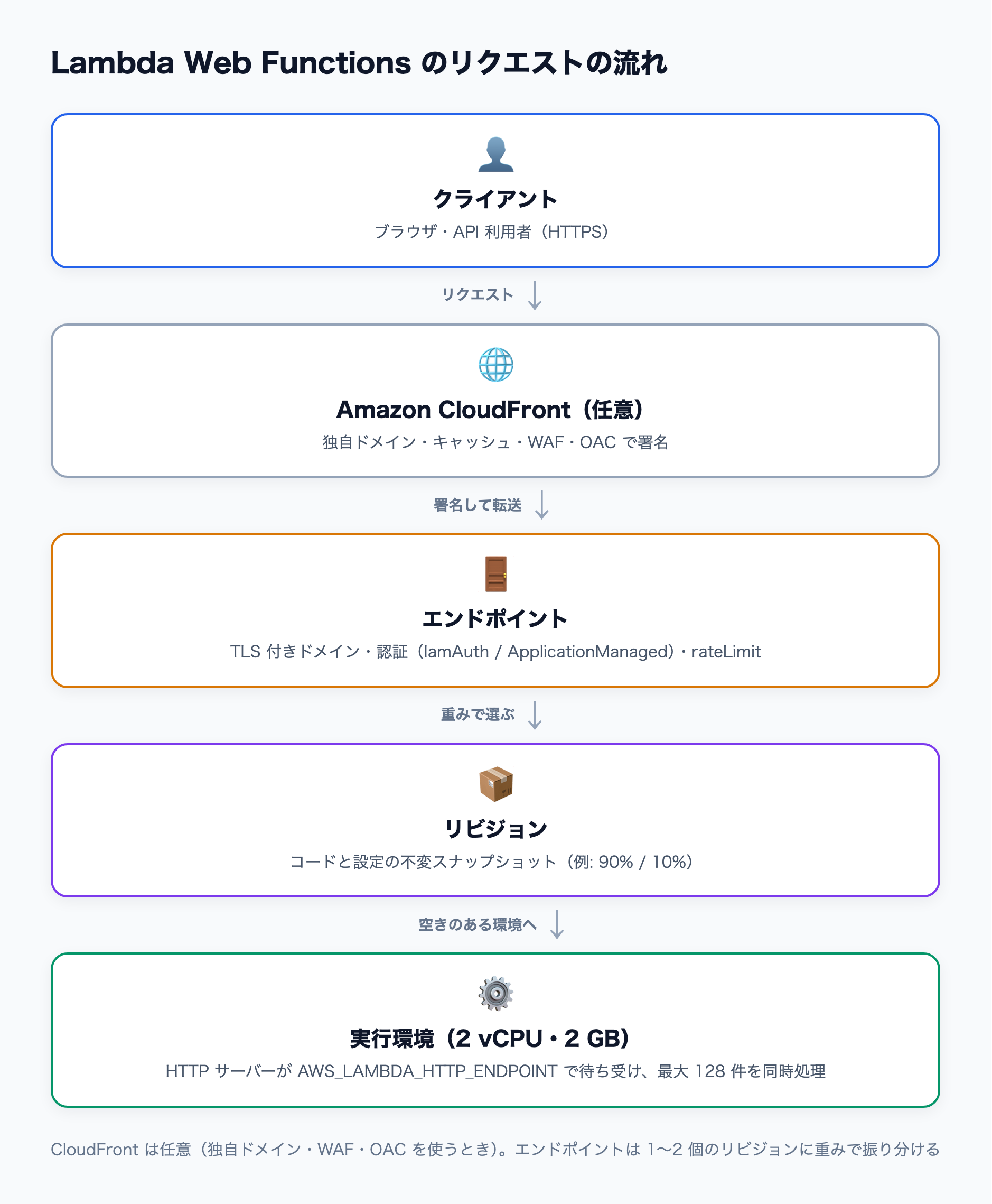 クライアントからのリクエストが、エンドポイント、リビジョンの重み付け、実行環境の HTTP サーバーへと届く流れ