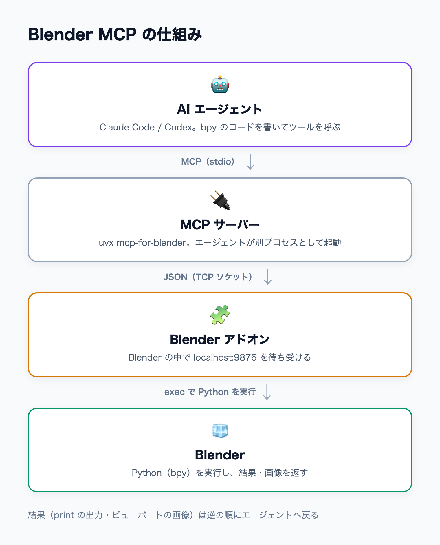 AI エージェントが MCP サーバーを stdio で起動し、MCP サーバーが TCP ソケットで Blender アドオンに命令を送り、アドオンが Blender の中で Python を実行する流れ