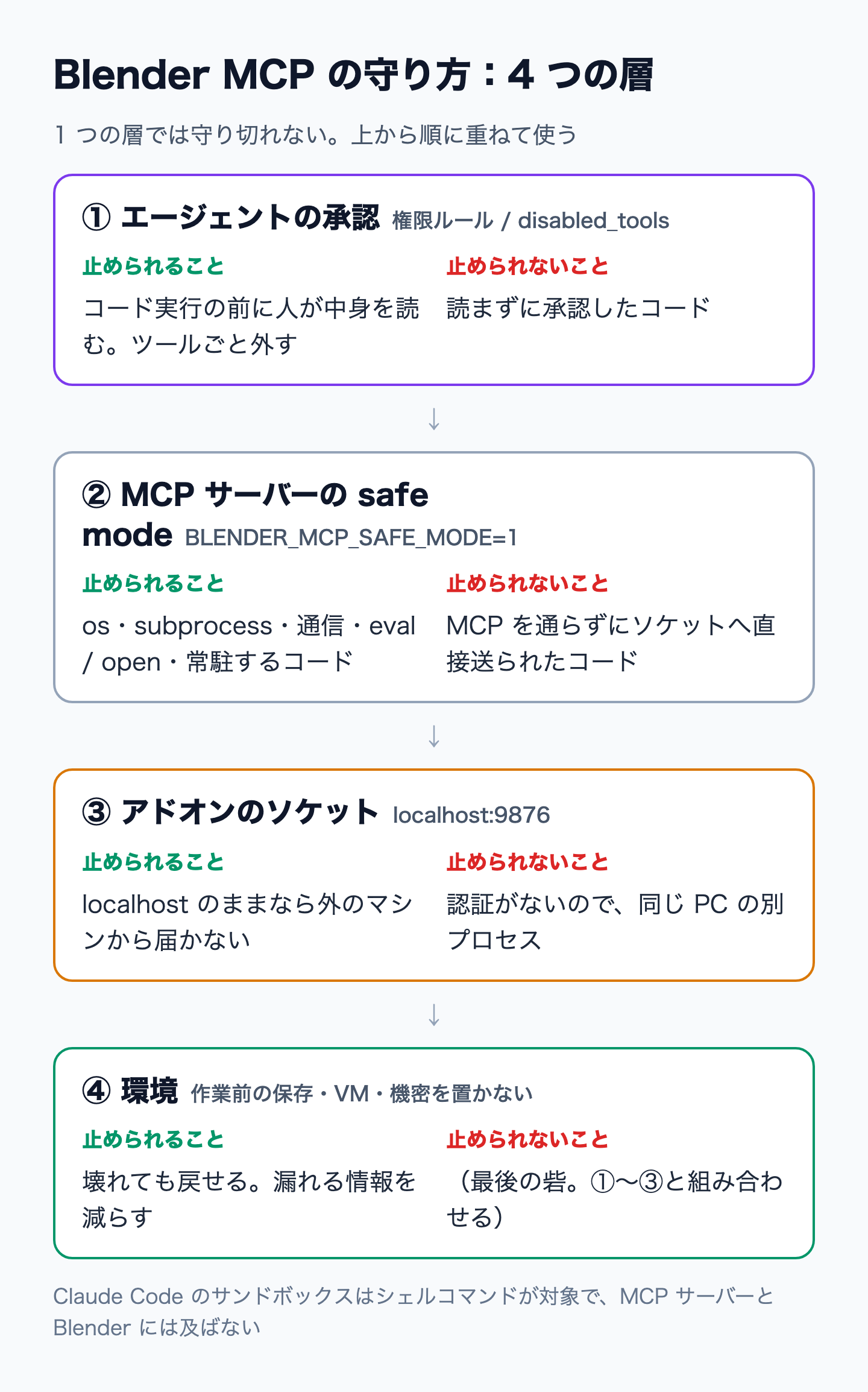 エージェントの承認設定、MCP サーバーの safe mode、Blender アドオンのソケット、Blender の Python 実行の 4 層と、それぞれで止められること・止められないこと