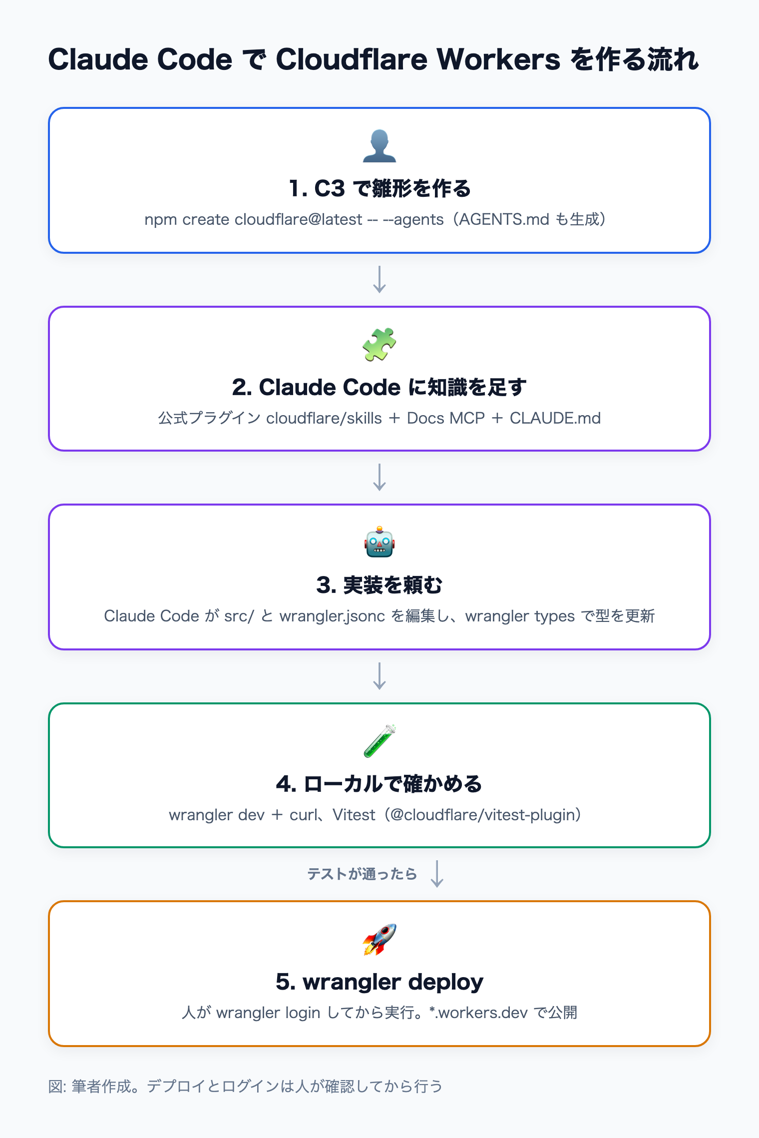 C3 で雛形を作り、プラグインと CLAUDE.md で Claude Code に知識を足し、実装・ローカル確認を経て人が wrangler deploy するまでの 5 段階