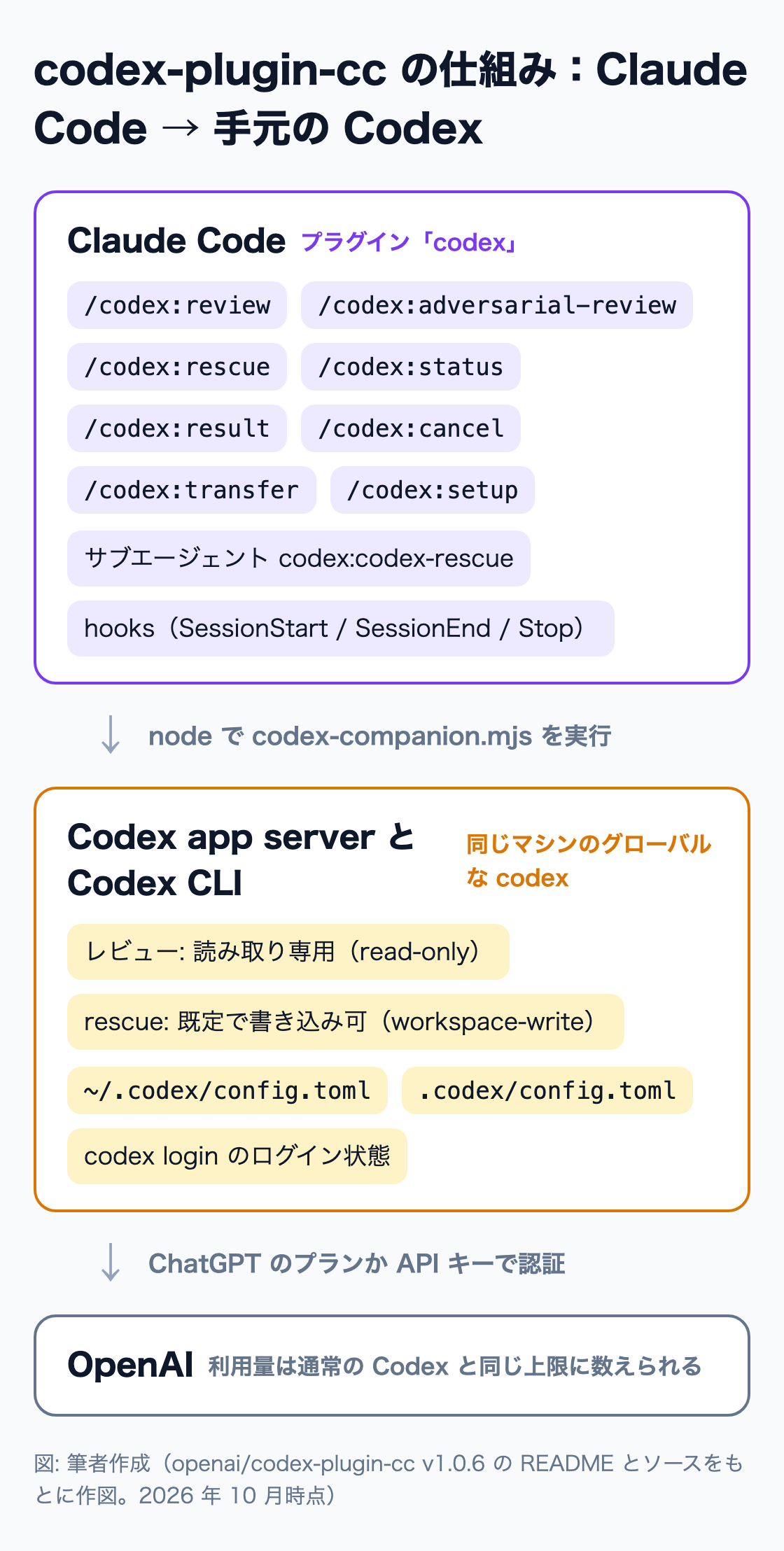Claude Code のスラッシュコマンドから、手元の Codex app server と Codex CLI を経由して OpenAI に届く流れ