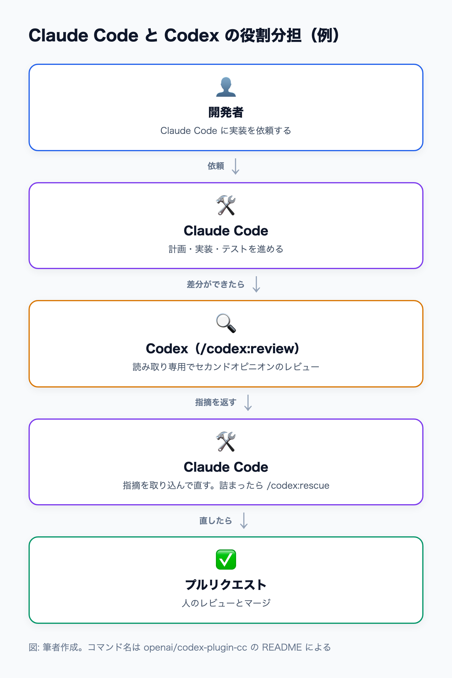 開発者が Claude Code に実装を頼み、差分ができたら /codex:review で Codex がレビューし、指摘を Claude Code が直してからプルリクエストに進む分担の例