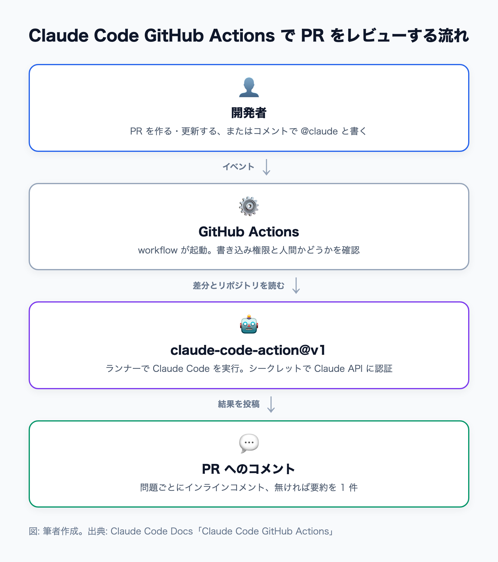 開発者の PR や @claude コメントをきっかけに GitHub Actions が起動し、claude-code-action が Claude Code を実行して PR にコメントを返す流れ