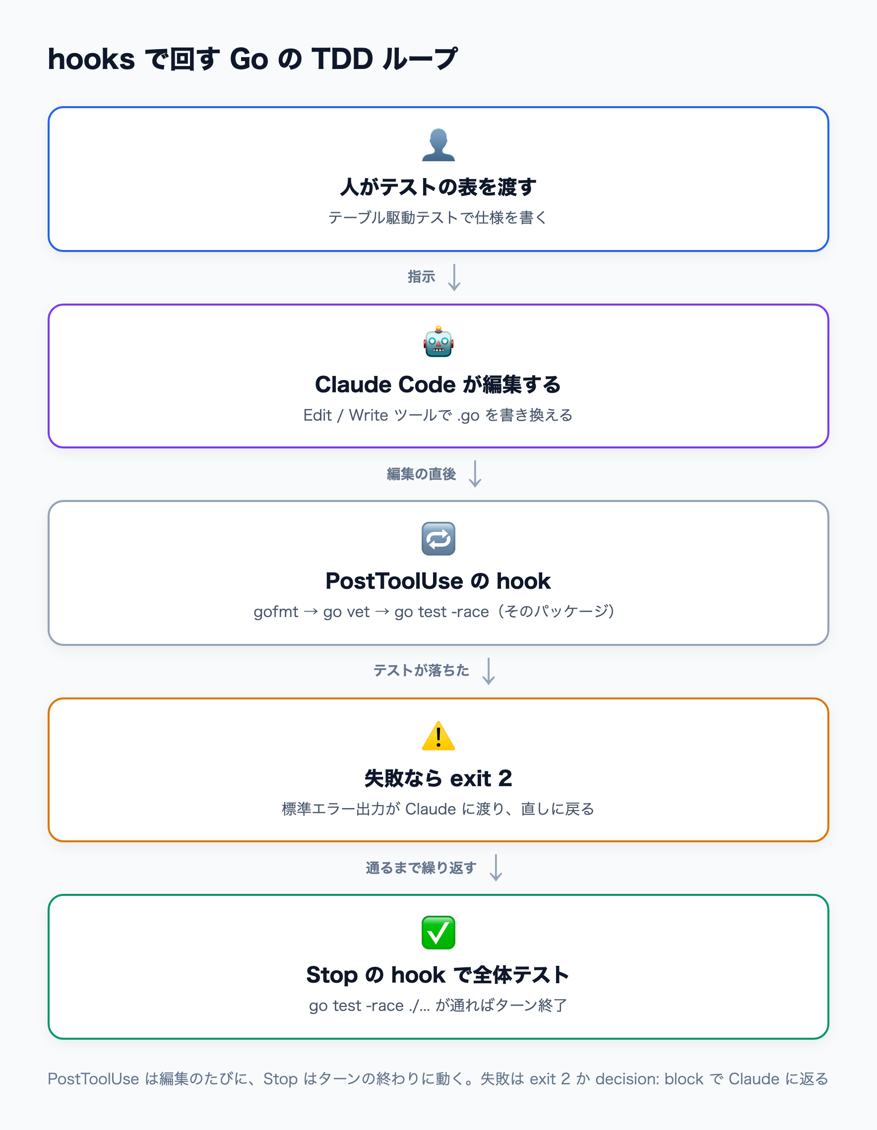 Claude Code が Go のファイルを編集するたびに、PostToolUse の hook が gofmt・go vet・go test -race を走らせ、失敗を Claude に返す流れ