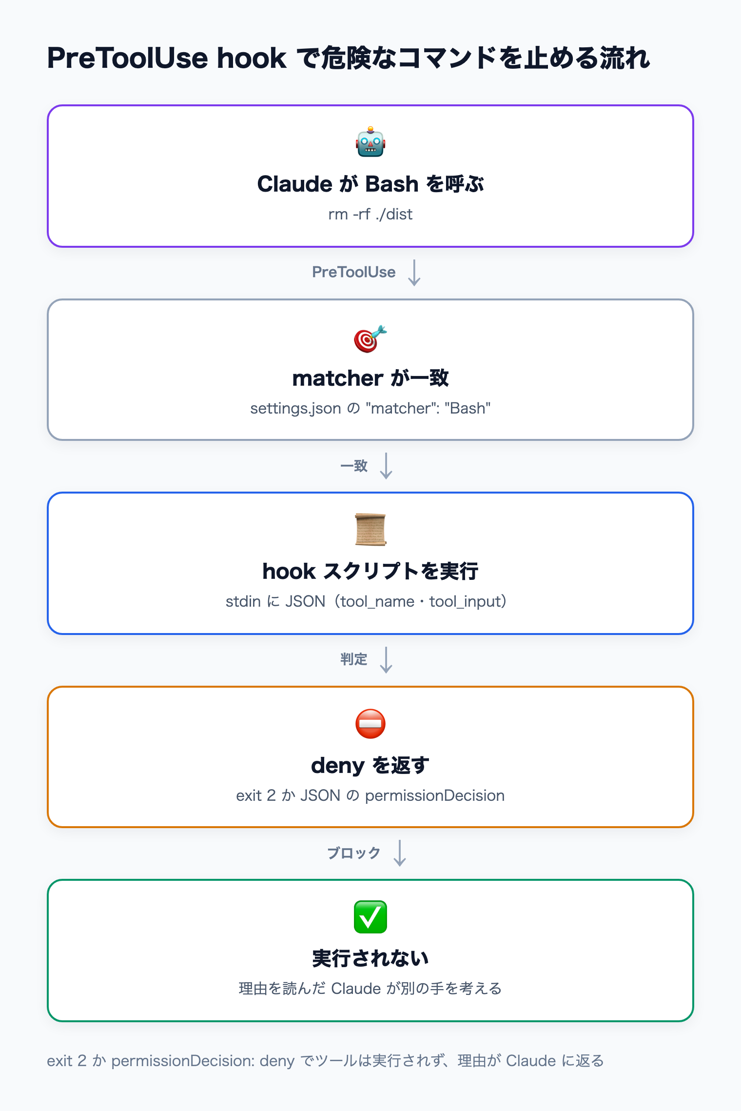 Claude が Bash を呼ぶと matcher に一致した hook スクリプトが stdin で JSON を受け取り、deny を返すとコマンドが実行されずに理由が Claude に戻る流れ