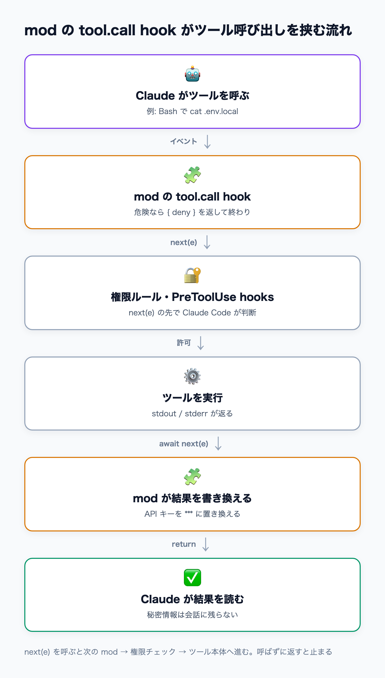 Claude のツール呼び出しを mod の tool.call hook が受け、危険なら deny を返し、通すなら権限チェックとツール実行のあとに結果の API キーを伏せて Claude に返す流れ