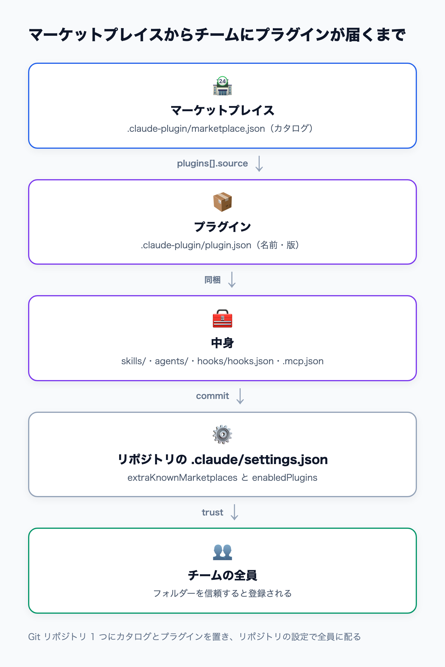 マーケットプレイスの marketplace.json がプラグインを指し、プラグインがスキル・サブエージェント・hooks・MCP を同梱し、リポジトリの settings.json を通じてチーム全員に届く構造