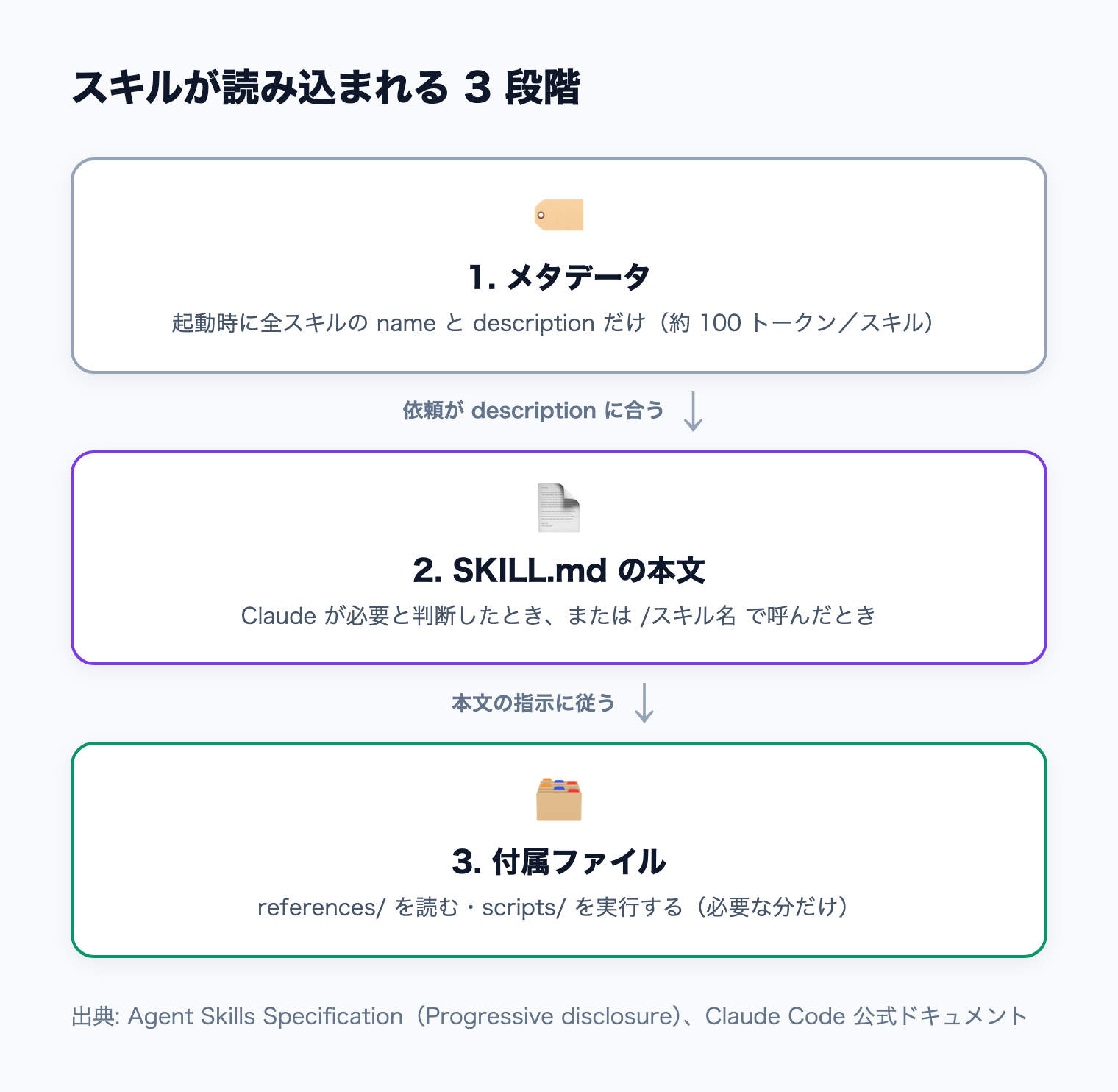 起動時は名前と説明だけ、使うときに本文、必要なときに付属ファイルが読み込まれるスキルの 3 段階の流れ