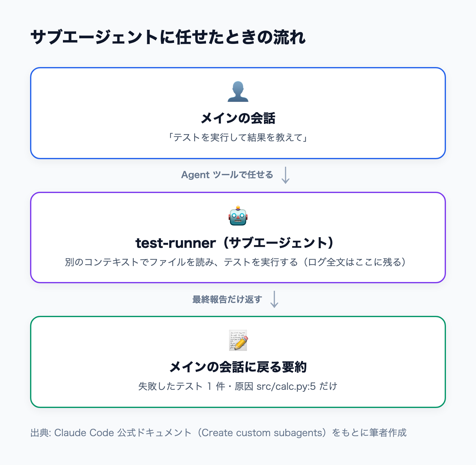 メインの会話からサブエージェントに作業を任せると、サブエージェントが別のコンテキストでファイルを読みコマンドを実行し、要約だけが戻る流れ