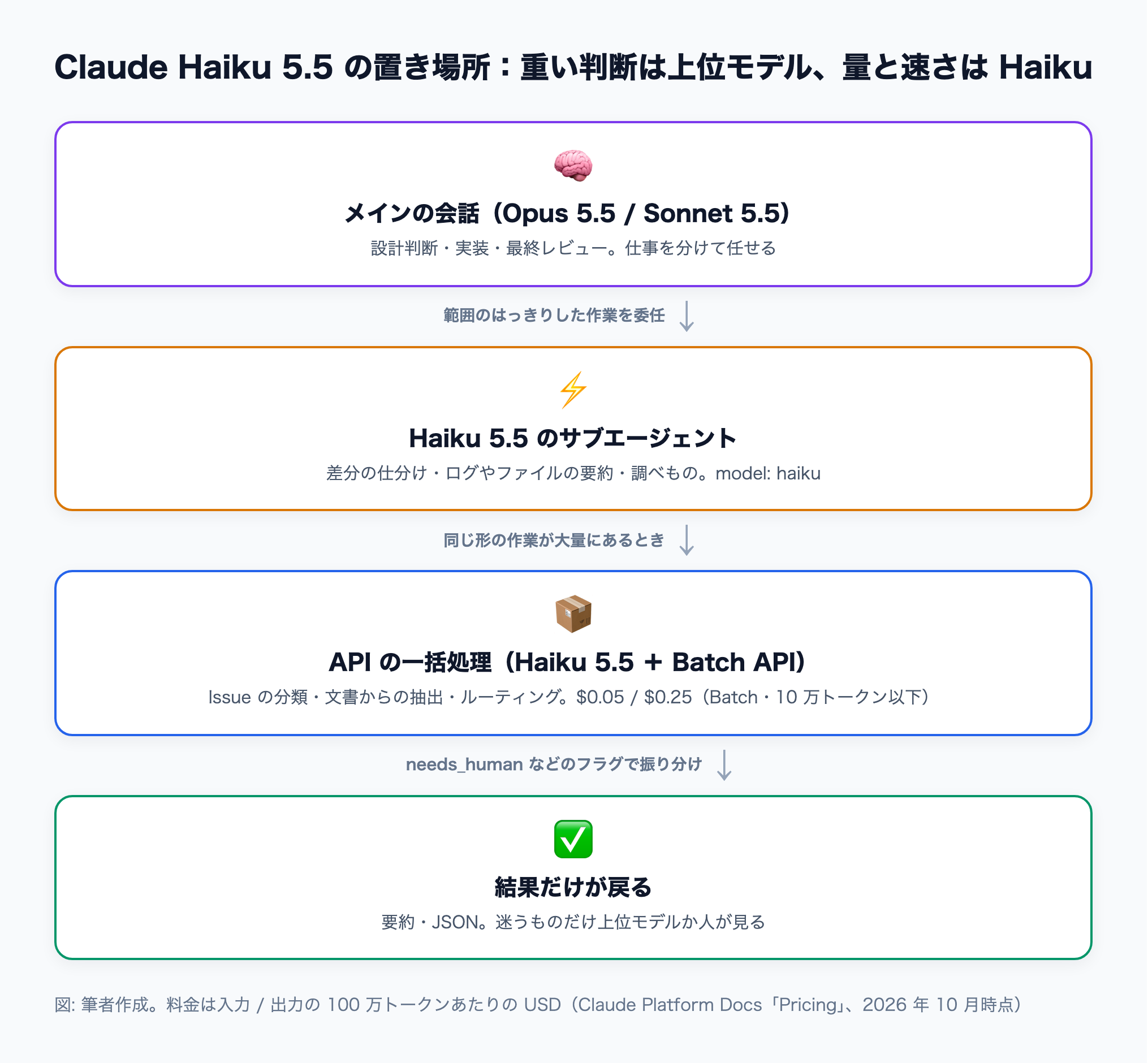 メインの会話は Opus 5.5 / Sonnet 5.5 が担い、範囲のはっきりした作業を Haiku 5.5 のサブエージェントに、同じ形の大量の作業を Haiku 5.5 ＋ Batch API に回し、結果だけが戻る構成図