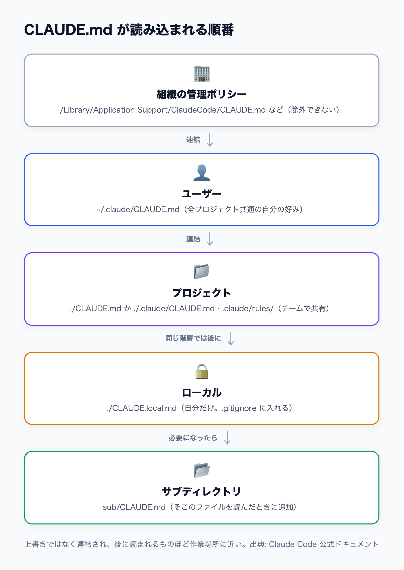 組織の管理ポリシーからユーザー、プロジェクト、ローカルの順に読み込まれ、サブディレクトリの CLAUDE.md はそこのファイルを読んだときに追加される流れ