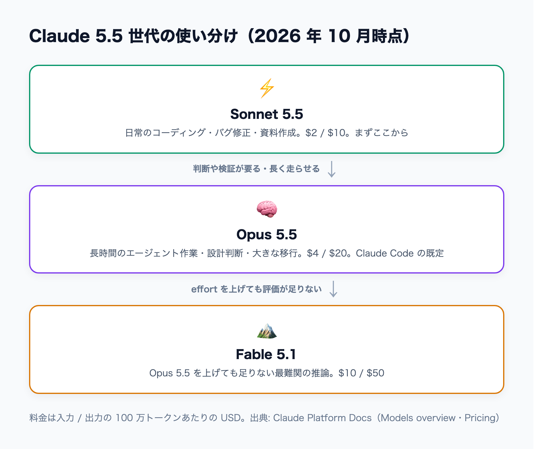 Sonnet 5.5 を起点に、判断や長時間の作業が要るなら Opus 5.5、effort を上げても足りなければ Fable 5.1 へ進む使い分けの図