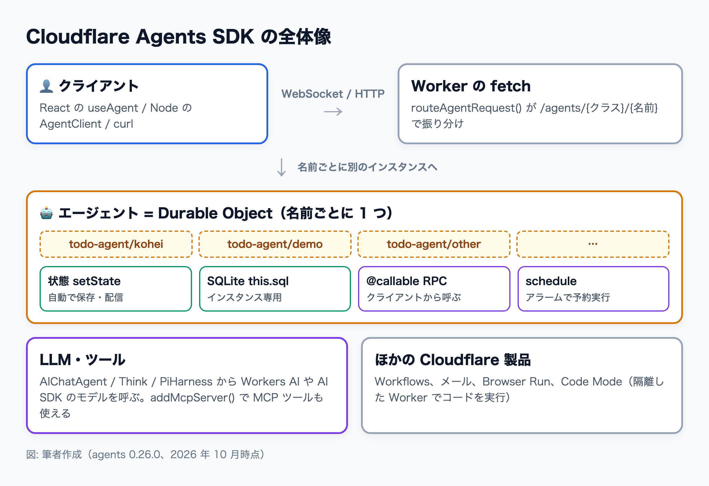 ブラウザや Node.js のクライアントが Worker の routeAgentRequest を通って、名前ごとに分かれたエージェント（Durable Object）につながり、その中で状態・SQLite・予約実行・LLM 呼び出しを扱う流れ