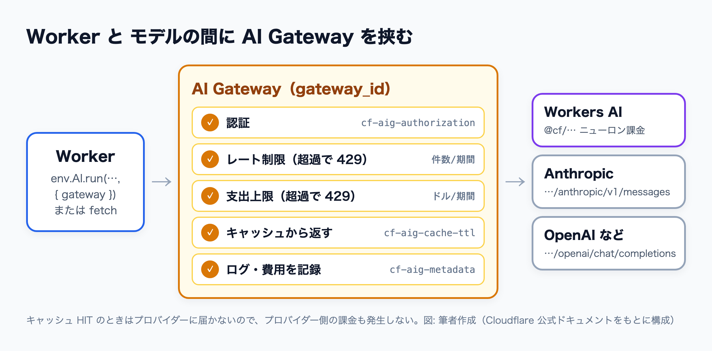 Worker からのリクエストが AI Gateway の認証・レート制限・支出上限・キャッシュ・ログを通って Workers AI や Anthropic・OpenAI に届く構成図