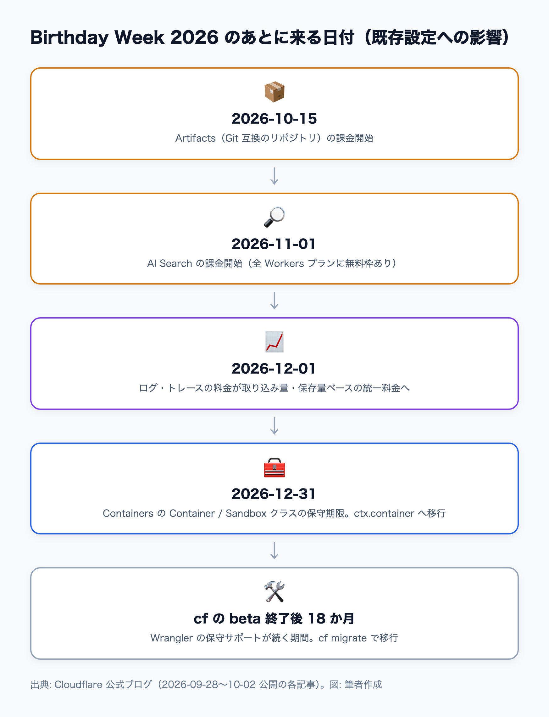 Birthday Week 2026 のあとに来る課金開始日・料金変更・保守期限を日付順に並べた図