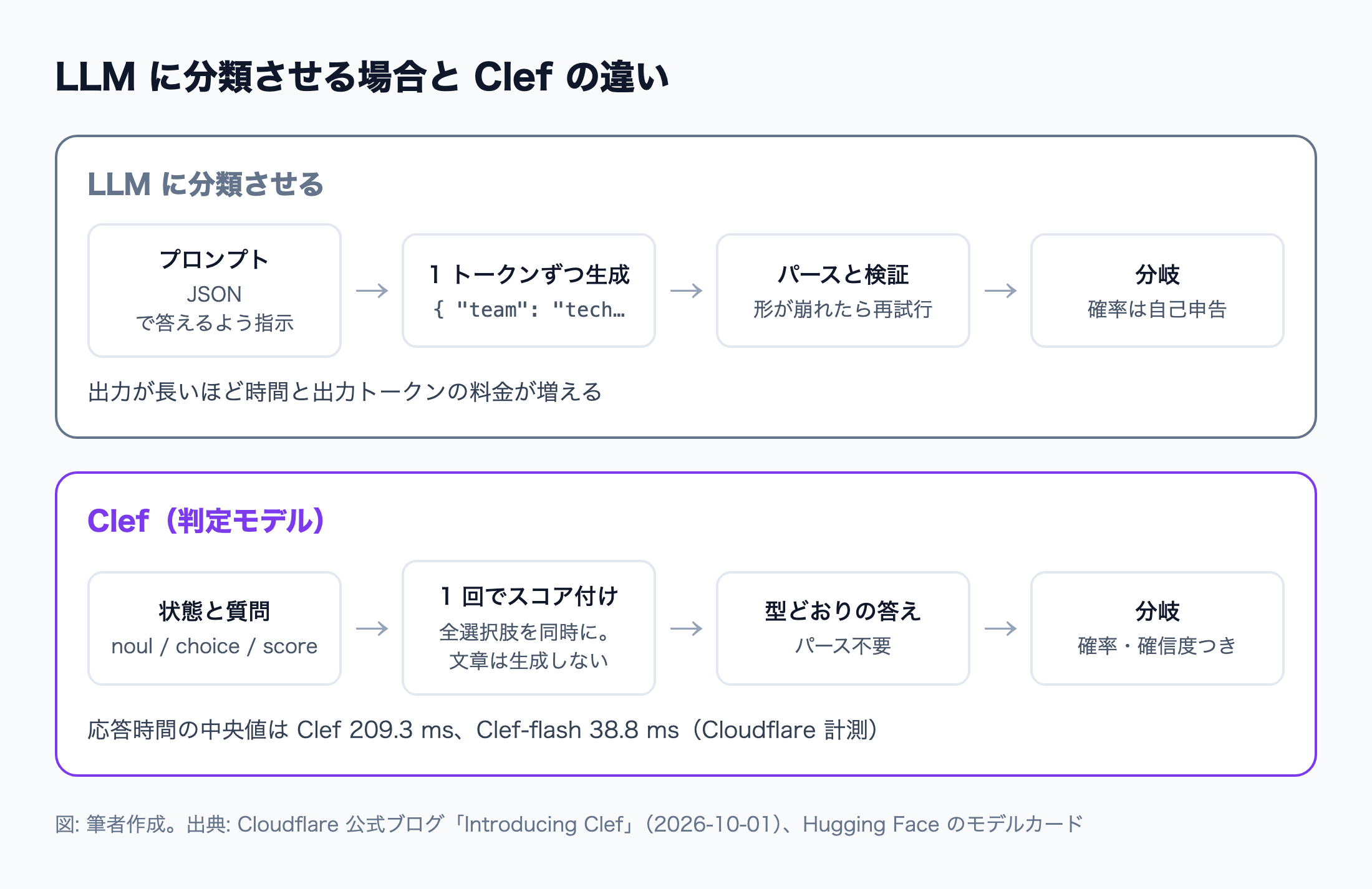 LLM は文章を 1 トークンずつ生成してから JSON をパースするのに対し、Clef は全選択肢の確率を 1 回で返す違いの比較