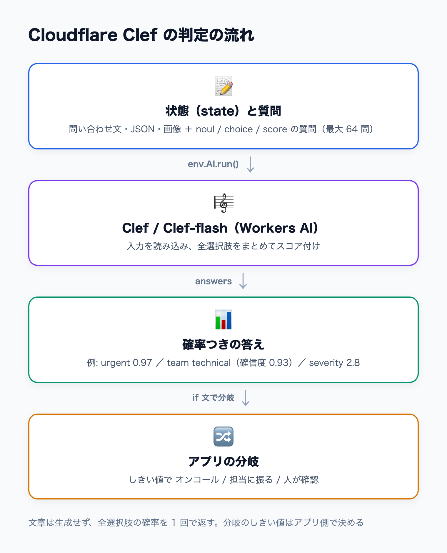 状態と質問を Clef に渡すと、選択肢ごとの確率が返り、コード側のしきい値で処理を分ける流れ