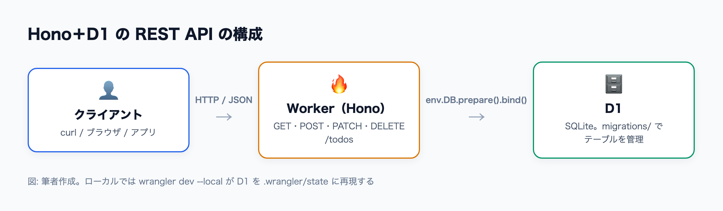 クライアントが HTTP で Hono の Worker を呼び、Worker が env.DB 経由で D1 に SQL を投げる構成