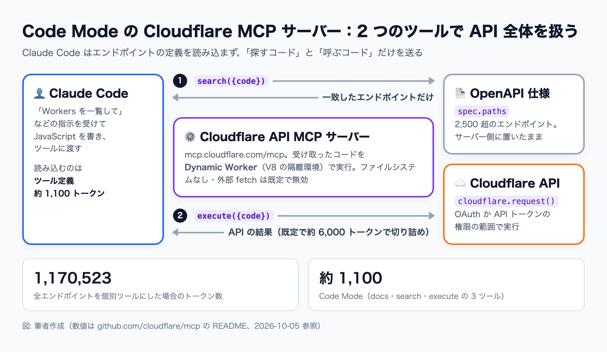 Claude Code が search で OpenAPI 仕様からエンドポイントを探し、execute で Cloudflare API を呼ぶ流れ。仕様はサーバー側に置いたまま