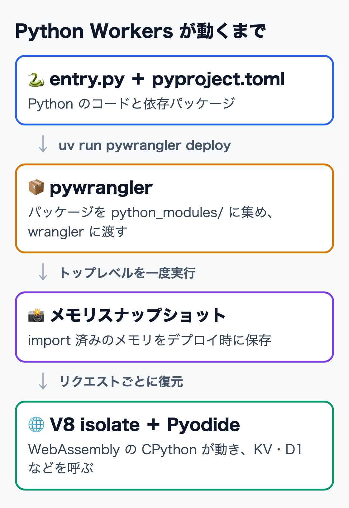 entry.py と依存パッケージを pywrangler が集めて wrangler に渡し、Cloudflare の V8 isolate 内の Pyodide で動く流れ