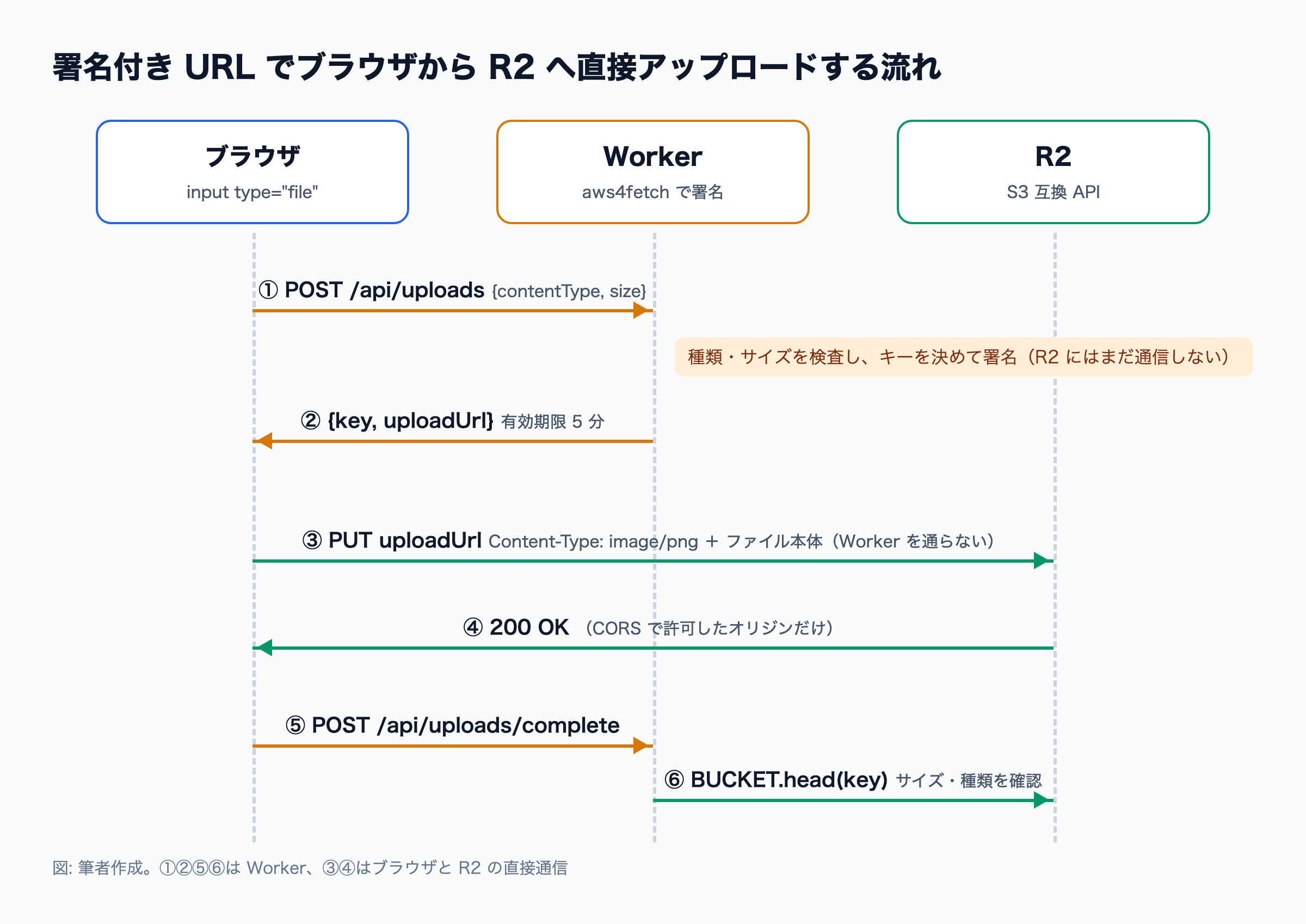 ブラウザが Worker に署名付き URL を発行してもらい、R2 へ直接 PUT し、最後に Worker がアップロード結果を確認する 6 段階の流れ