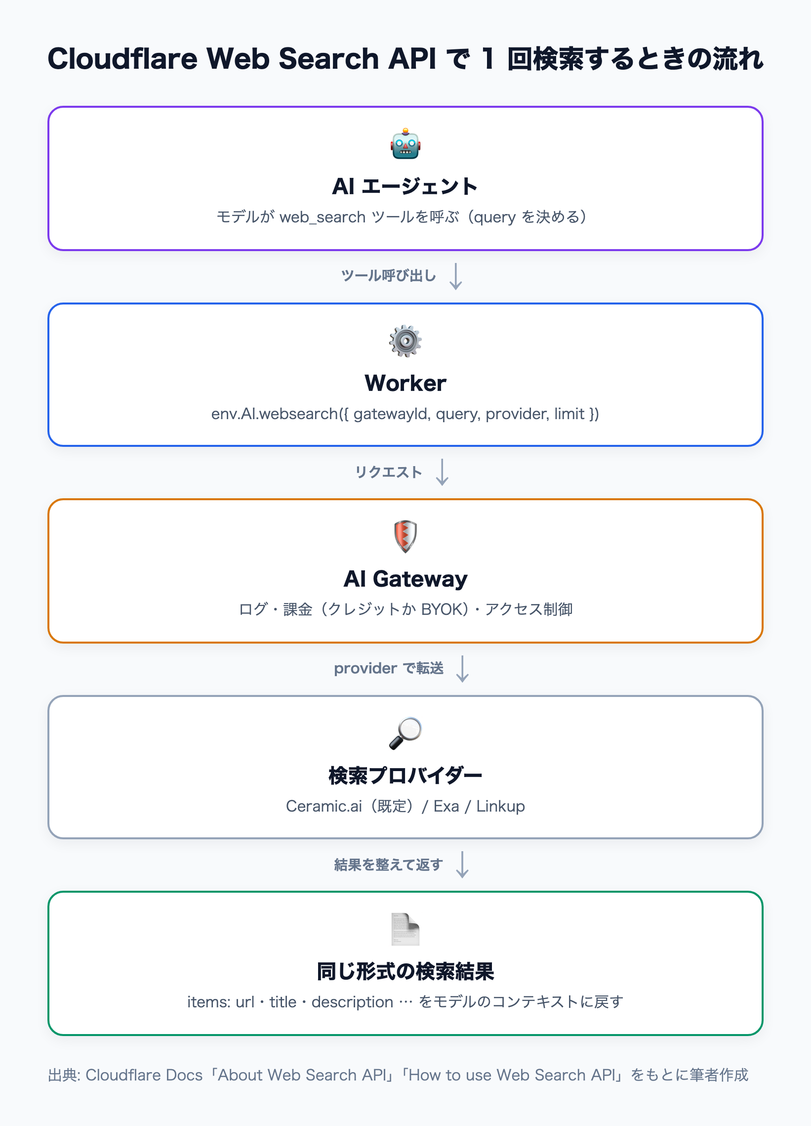 AI エージェントの web_search ツールから env.AI.websearch() を呼び、AI Gateway が選んだ検索プロバイダーに転送し、同じ形式に整えた結果をモデルに戻す流れ
