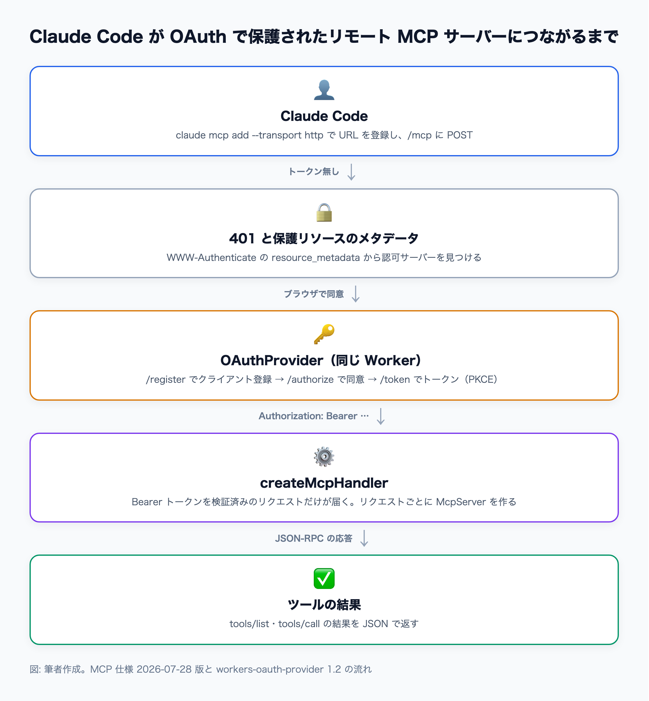 Claude Code がトークン無しで 401 を受け取り、OAuthProvider で同意とトークン発行を経て、createMcpHandler のツールを呼ぶまでの流れ