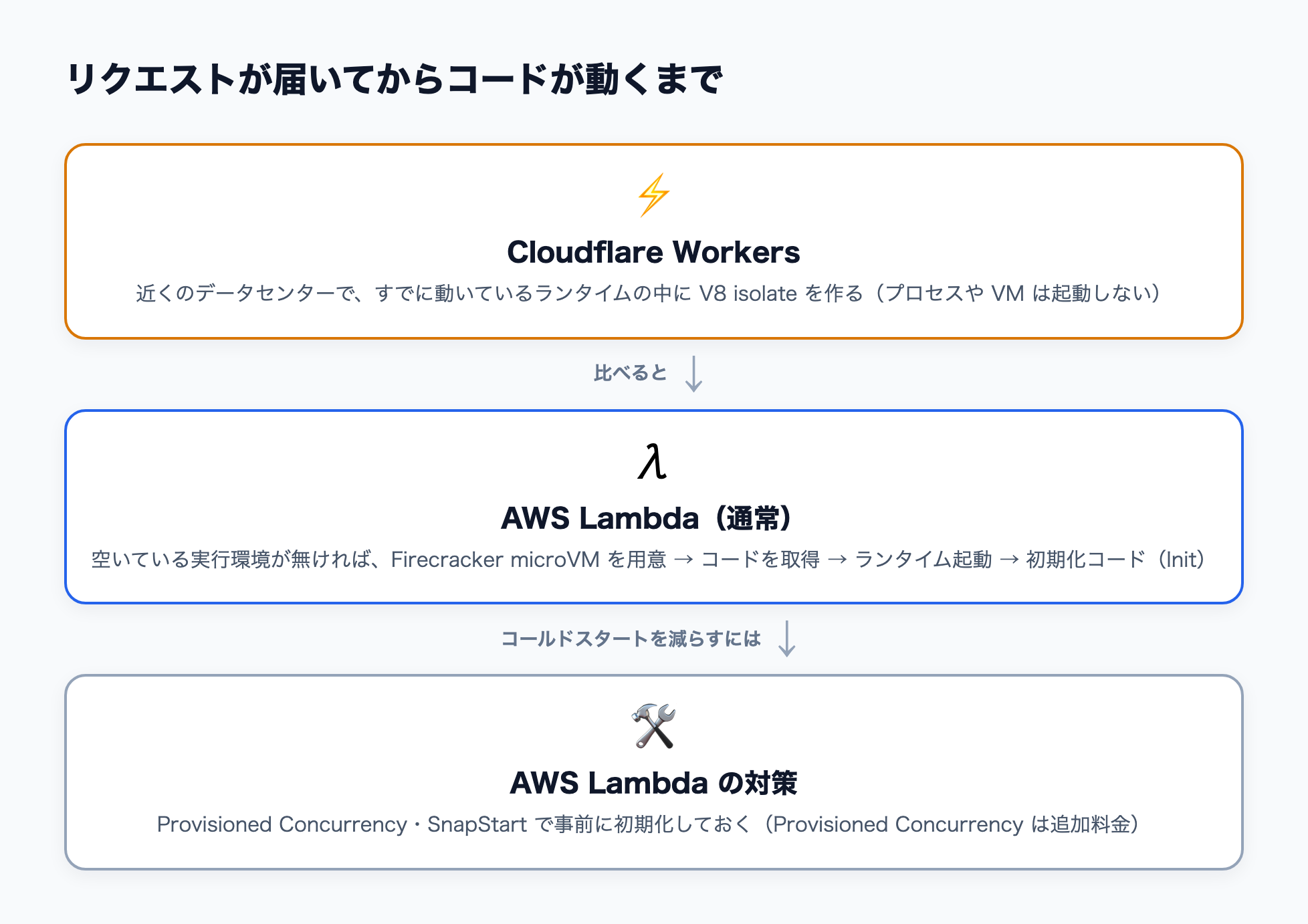 Workers はすでに動いているランタイムの中に V8 isolate を作るだけなのに対し、Lambda は microVM の用意、コードの取得、ランタイムの起動、初期化コードの実行を経るという比較図