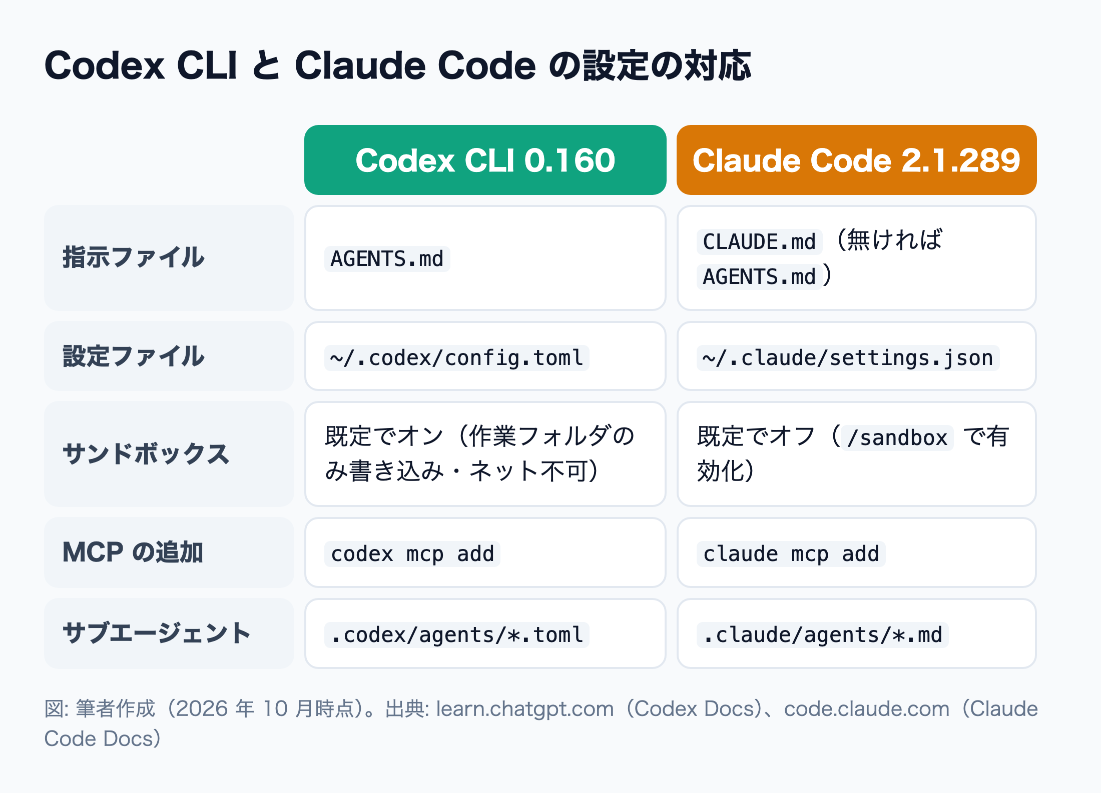 Codex CLI と Claude Code で、指示ファイル・設定ファイル・サンドボックス・MCP・サブエージェントの設定場所を対応させた表