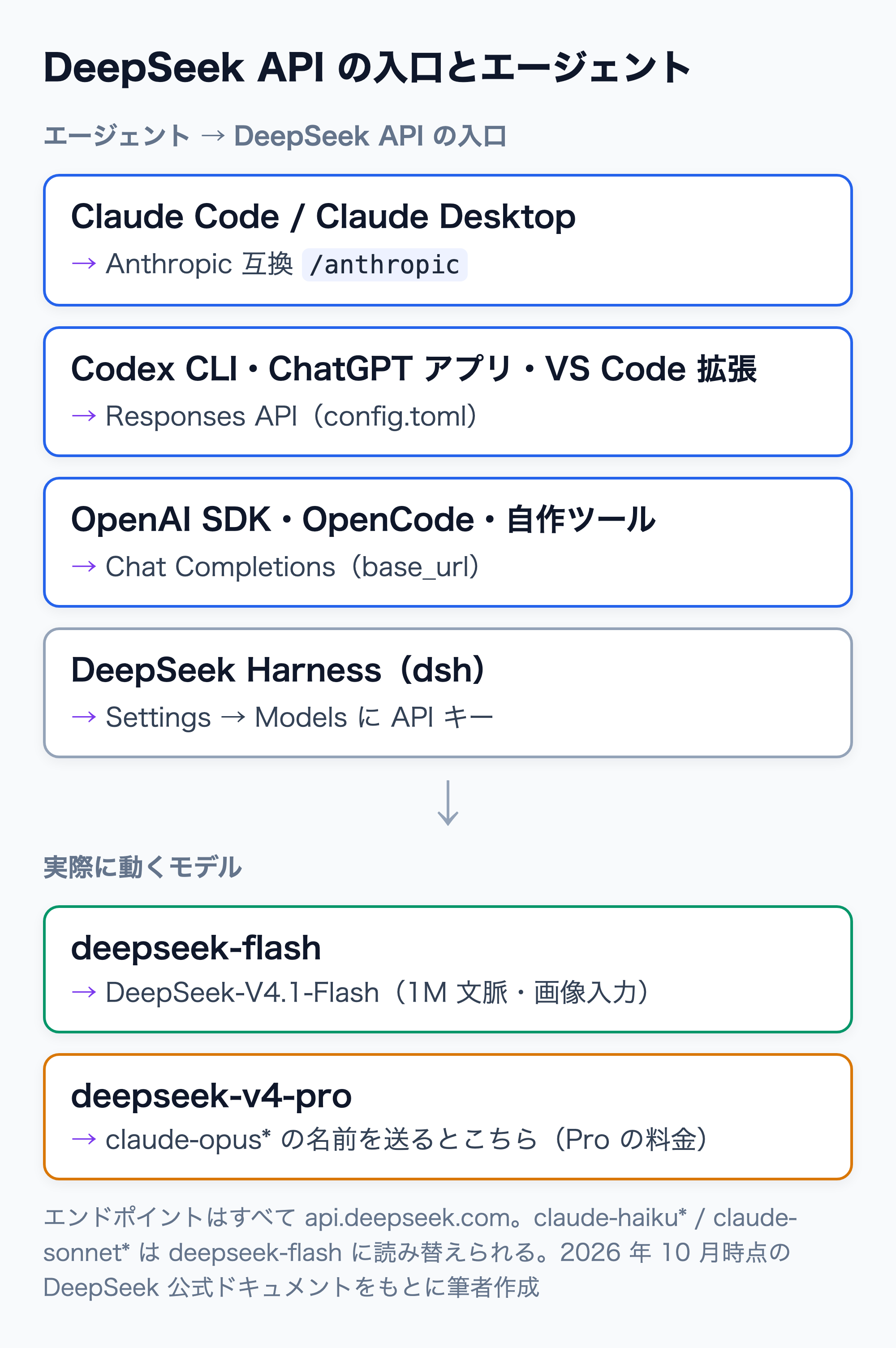Claude Code は Anthropic 互換、Codex は Responses API、OpenAI SDK は Chat Completions の入口から deepseek-flash につながる構成図