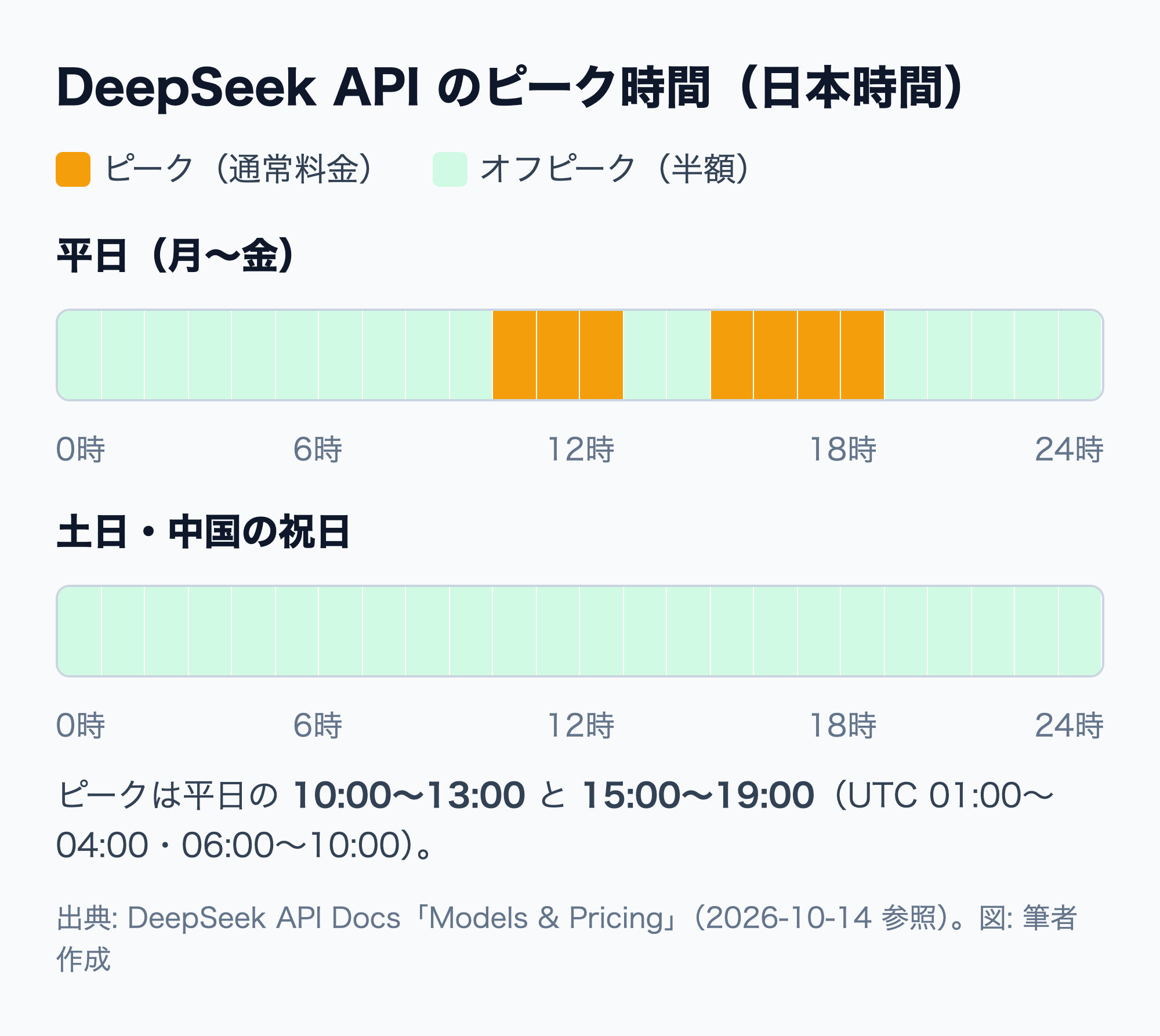 日本時間の平日 10 時〜13 時と 15 時〜19 時が DeepSeek API のピーク料金で、土日は終日オフピークになることを示す図