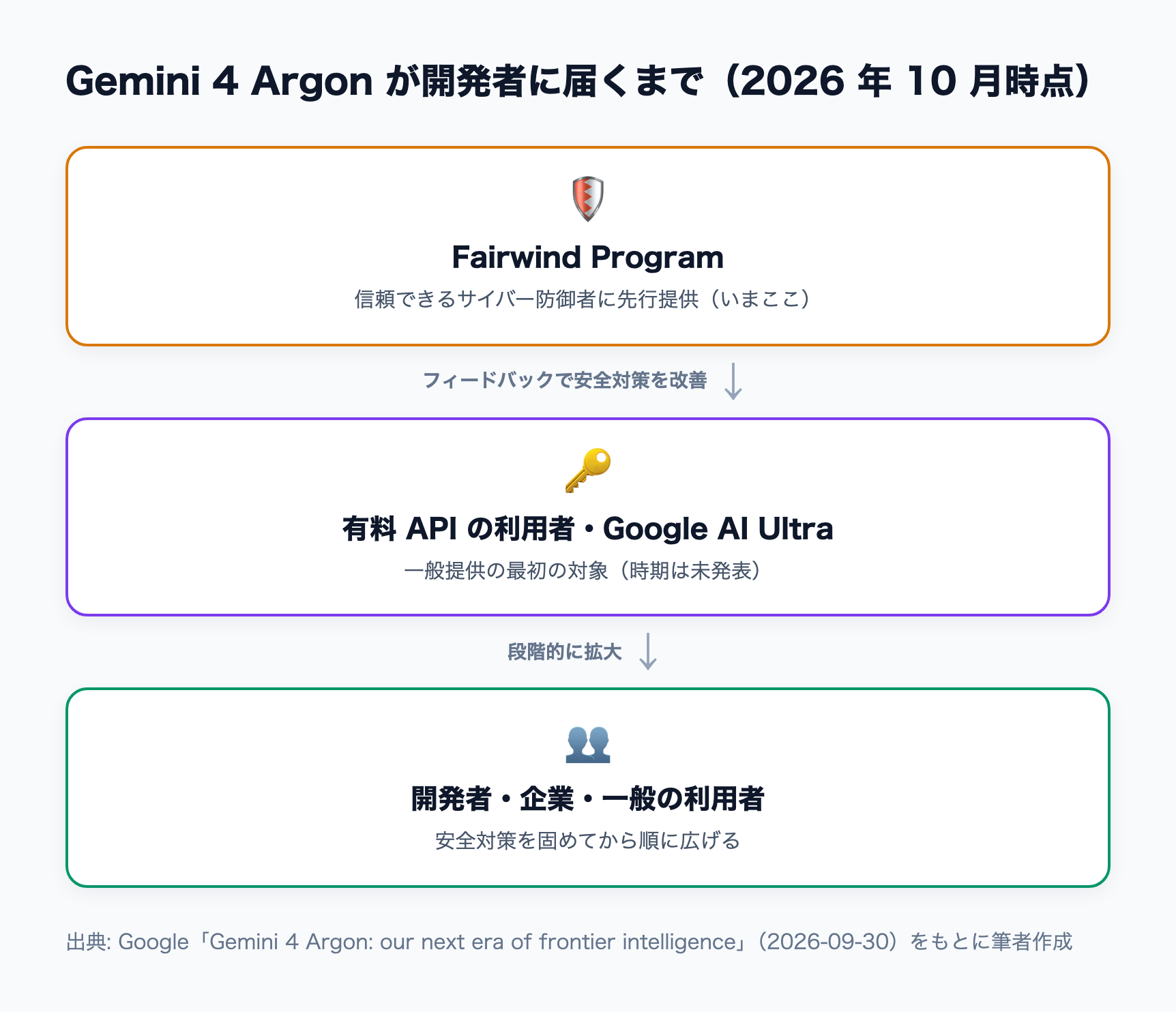 Gemini 4 Argon は Fairwind Program の先行提供から始まり、有料 API の利用者と Google AI Ultra、その後に開発者・企業・一般へ広がる