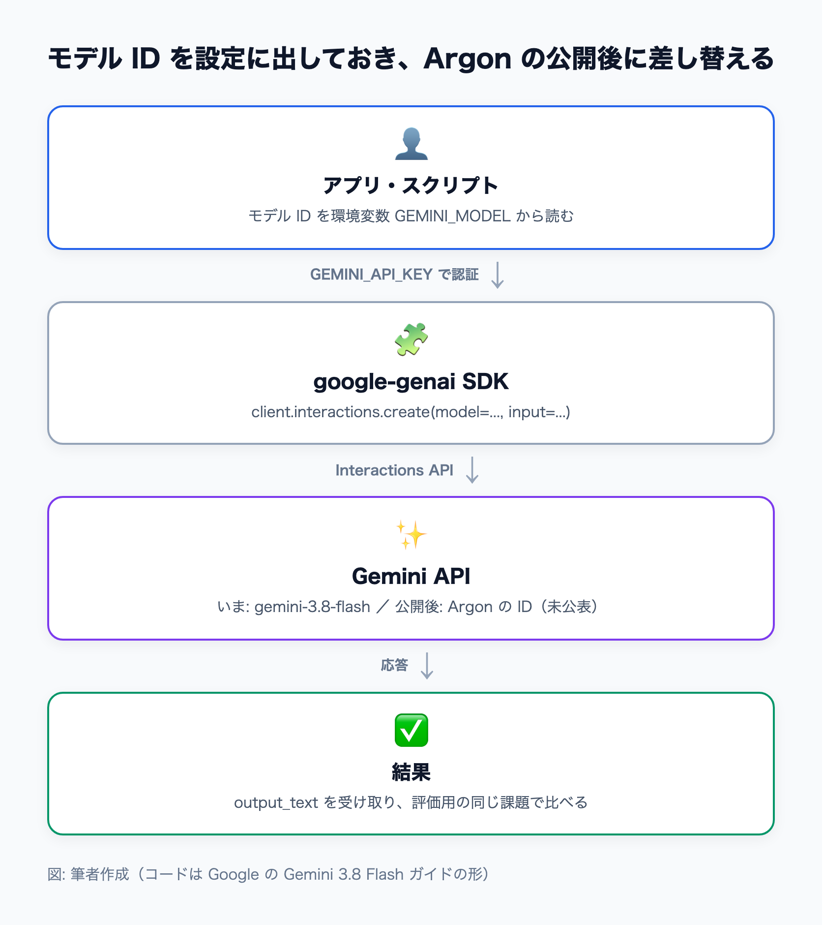 アプリが環境変数からモデル ID を読み、google-genai SDK の Interactions API で Gemini API を呼んで結果を受け取る流れ