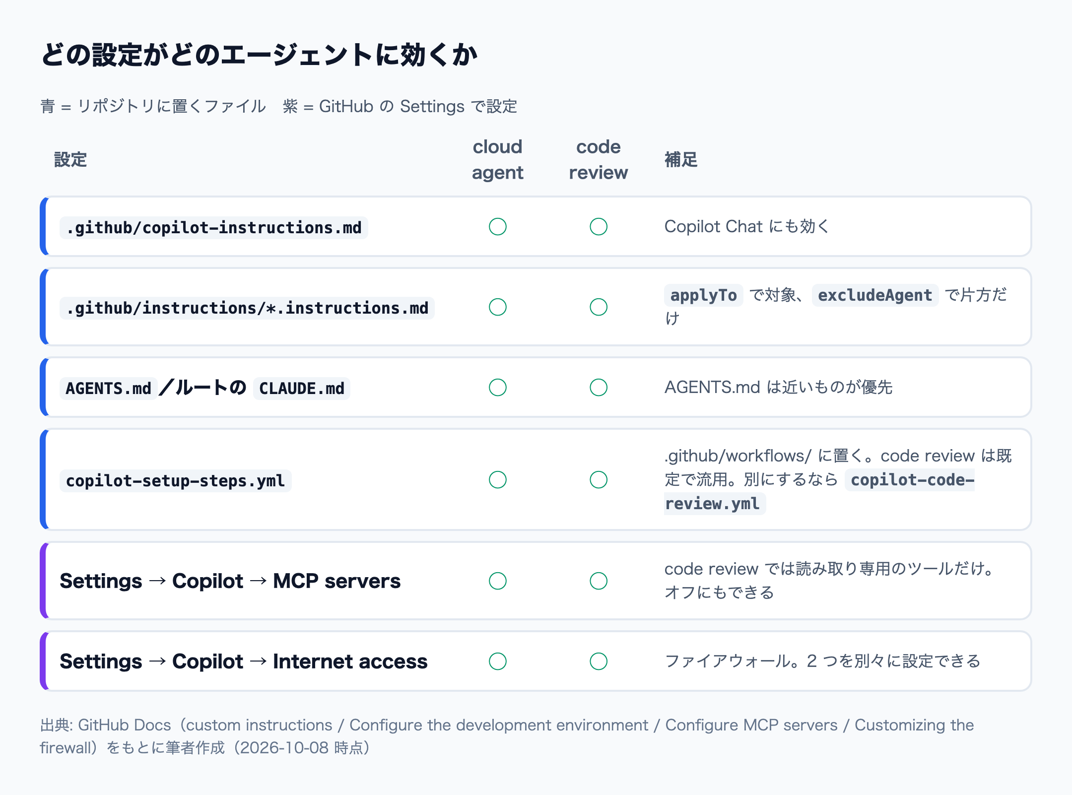 copilot-instructions.md・instructions・AGENTS.md・copilot-setup-steps.yml・MCP 設定・Internet access が、cloud agent と Copilot code review のどちらに効くかを示した対応表