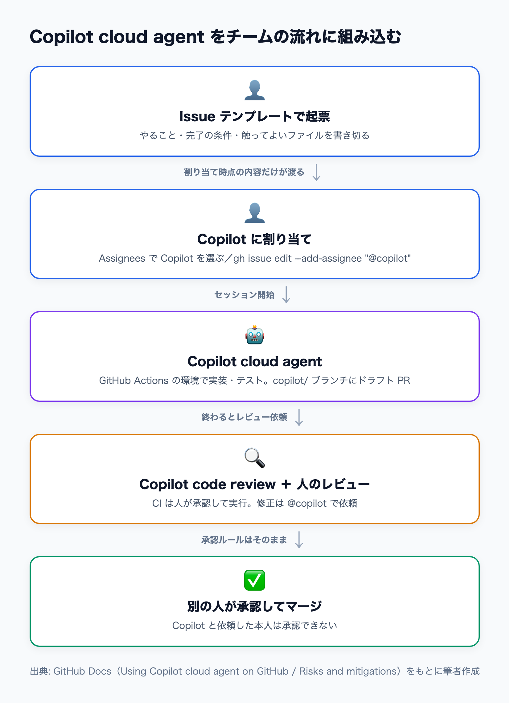 Issue テンプレートで書いたタスクを Copilot に割り当て、cloud agent が copilot/ ブランチでドラフト PR を作り、Copilot code review と人のレビューを経てマージするまでの流れ