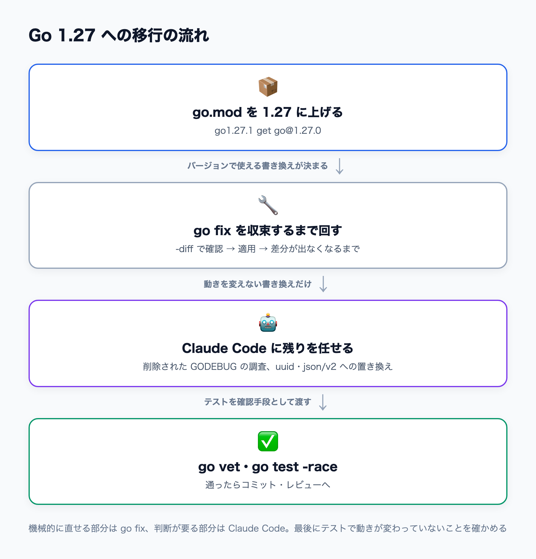 Go 1.27 への移行を、go.mod の更新、go fix、Claude Code による残りの書き換え、テストの 4 段で進める流れ