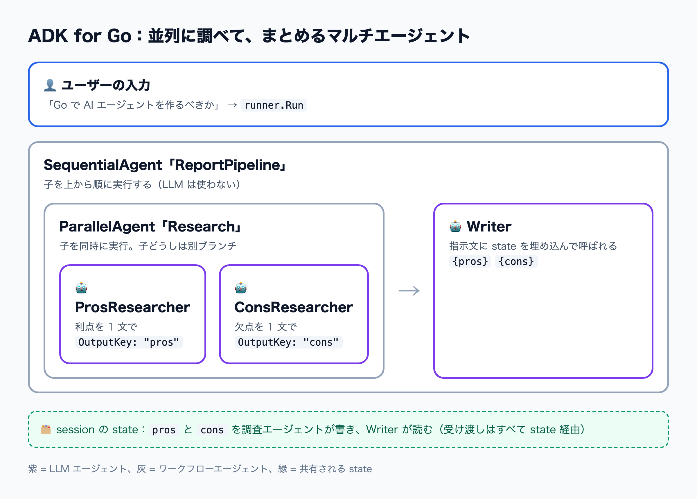 SequentialAgent の中に ParallelAgent と Writer を置き、ParallelAgent の中の 2 つの調査エージェントが state に書いた結果を Writer が読む構成