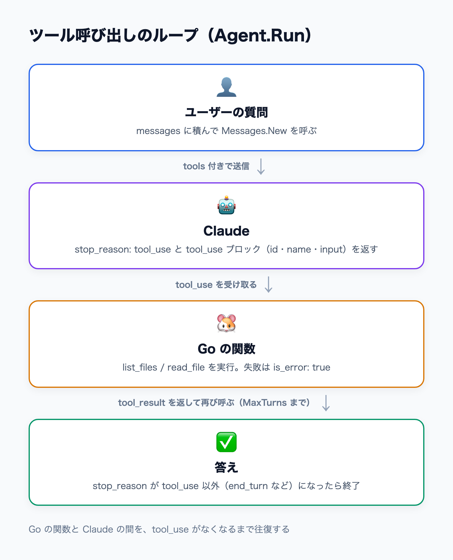 ユーザーの質問から、Claude の tool_use、Go の関数実行、tool_result の返送を繰り返し、end_turn で答えを返すループ