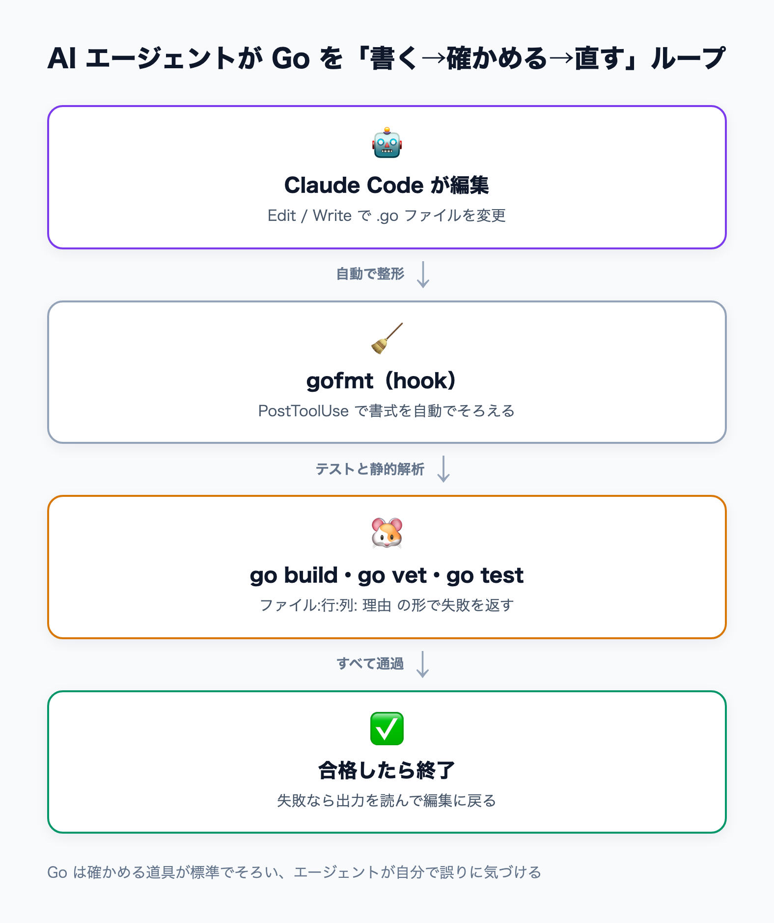 Claude Code が Go のコードを編集し、gofmt・go build・go vet・go test の結果を読んで直すループ